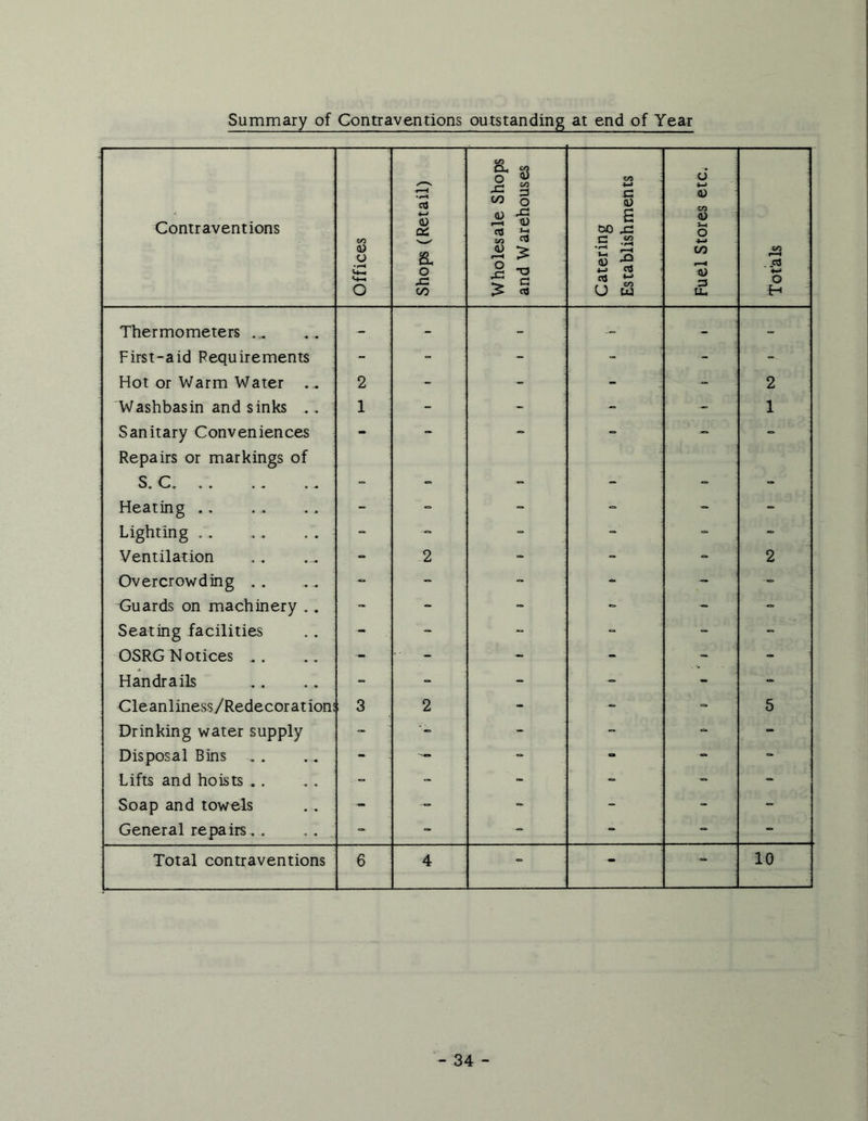 Summary of Gontraventions outstanding at end of Year Contraventions Offices t. Shops (Retail) Wholesale Shops and Warehouses Catefing Establishments Fuel Stores etc- Totals Thermometers - - - - - First-aid Requirements - - - - - Hot or Warm Water 2 - - - ~ 2 'Washbasin and sinks . . 1 - - - - 1 Sanitary Conveniences Repairs or markings of - - S. C. - - •= “ Heating - - “ “ - Lighting - - - - Ventilation 2 “ “ 2 Overcrowding .. - - - Cuards on machinery , . - - “ - - Seating facilities - OSRG Notices .. - - - “ - - Handrails - - - - » Cleanliness/Redecoration! 3 2 - 5 Drinking water supply - - - - Disposal Bins - — “ Lifts and hoists .. “ “ Soap and towe4s - - “ - General repairs, . - “ Total contraventions 6 4 “ - 10