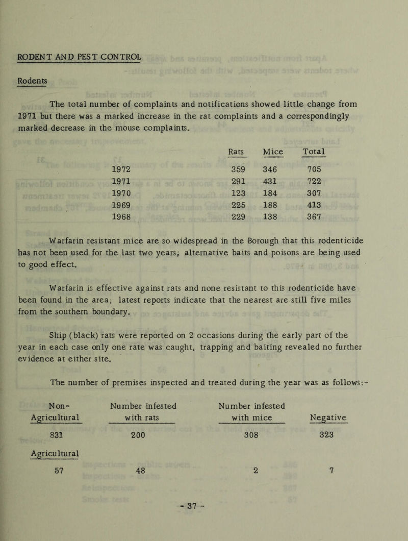 RODENT AND PEST CONTROL Rodents The total number of complaints and notifications showed little change from 1971 but there was a marked increase in the rat complaints and a correspondingly marked decrease in the mouse complaints. Rats Mice Total 1972 359 346 705 1971 291 431 722 1970 123 184 307 1969 225 188 413 1968 229 138 367 Warfarin resistant mice are so widespread in the Borough that this rodenticide has not been used for the last two years; alternative baits and poisons are being used to good effect. Warfarin is effective against rats and none resistant to this rodenticide have been found in the area; latest reports indicate that the nearest are still five miles from the southern boundary. Ship (black) rats were reported on 2 occasions during the early part of the year in each case only one rate was caught, trapping and baiting revealed no further evidence at either site. The number of premises inspected and treated during the year was as follows: Non“ Agricultural Number infested with rats Number infested with mice Negative 831 200 308 323 Agricultural 57 48 2 7