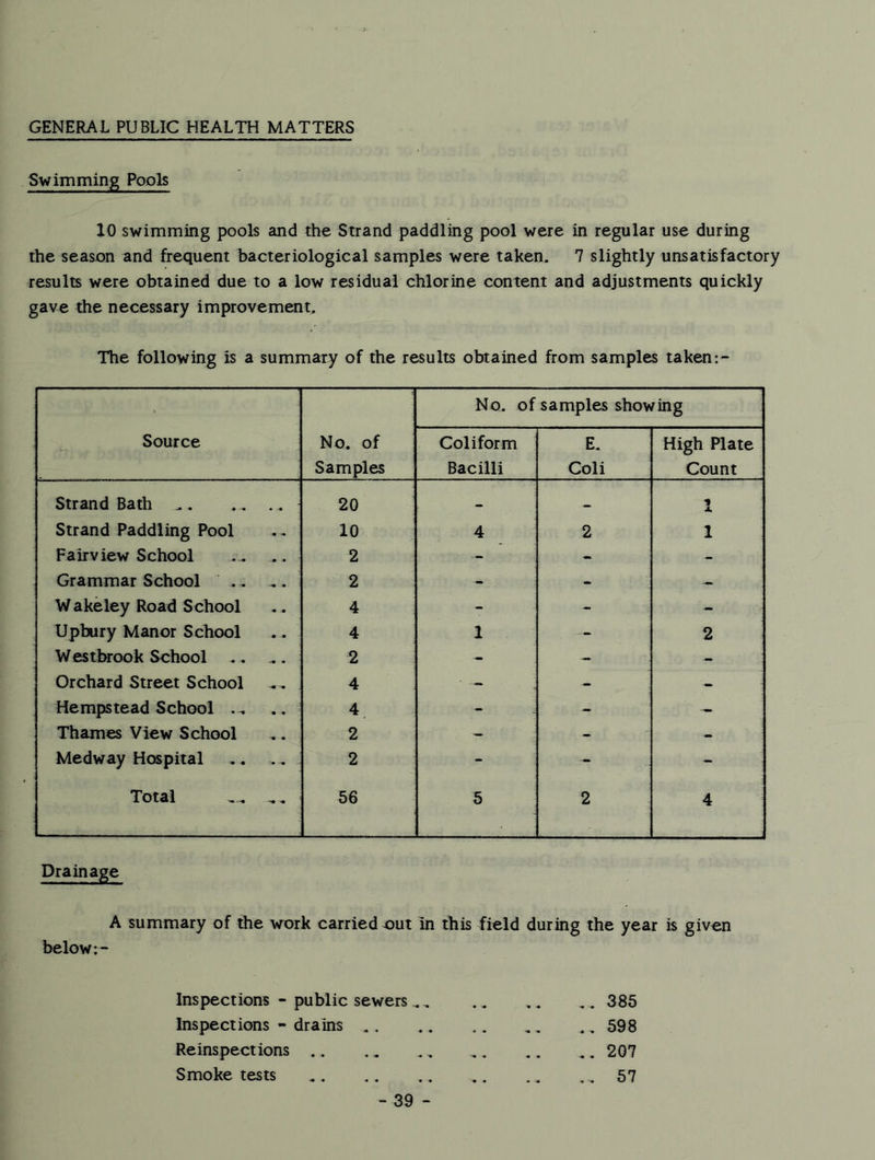 GENERAL PUBLIC HEALTH MATTERS Swimming Pools iO swimming pools and the Strand paddling pool were in regular use during the season and frequent bacteriological samples were taken. 7 slightly unsatisfactory results were obtained due to a low residual chlorine content and adjustments quickly gave the necessary improvement. The following is a summary of the results obtained from samples taken Source No. of Samples No. of samples showing Coliform Bacilli E. Coli High Plate Count Strand Bath ^ . .. .. 20 - 1 Strand Paddling Pool 10 4 2 1 Fairview School 2 - - - Grammar School ., , . 2 - - - W akeley Roatl School 4 - - - Upbury Manor School 4 1 - 2 Westbrook School ,, 2 - - - Orchard Street School 4 - - Hempstead School .. 4 - - - Thames View School 2 -- - - Medway Hospital 2 - - - Total ,, 56 5 2 4 Drainage A summary of the work carried out in this field during the year is given below:- Inspections - public sewers ,, 385 Inspections - drains ., 598 Reinspections 207 Smoke tests .. .. _ .,57