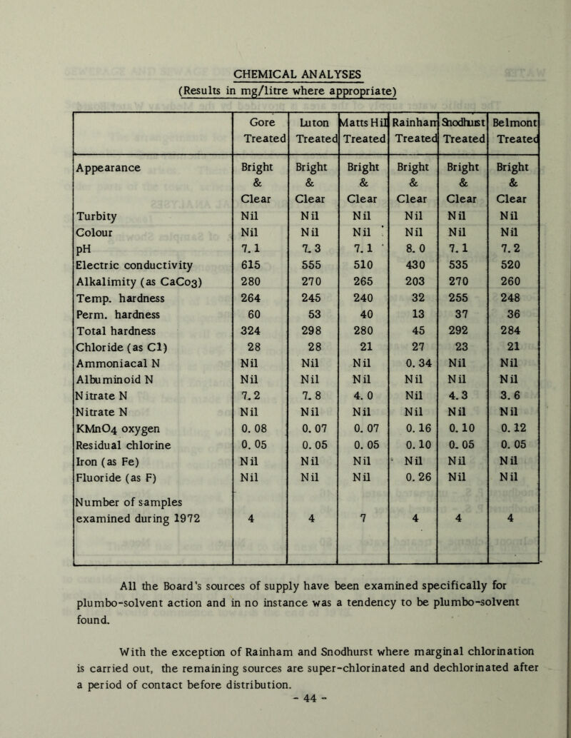 CHEMICAL ANALYSES (Results in mg/litre where appropriate) Gore Treated Luton Treated Matts Hil Treated Rainhan Treated SiodhuBt Treated Belmont Treatec Appearance Bright Bright Bright Bright Bright Bright & & & & & & Clear Clear Clear Clear Clear Clear Turbity Nil Nil Nil Nil Nil Nil Colour Nil Nil Nil ’ Nil Nil Nil pH 7,1 7,3 7,1 ' 8, 0 7.1 7.2 Electric conductivity 615 555 510 430 535 520 Alkalimity (as CaCos) 280 270 265 203 270 260 Temp, hardness 264 245 240 32 255 248 Perm, hardness 60 53 40 13 37 36 Total hardness 324 298 280 45 292 284 Chloride (as Cl) 28 28 21 27 23 21 Ammoniacal N Nil Nil Nil 0. 34 Nil Nil Albuminoid N Nil Nil Nil Nil Nil Hil N itrate N 7,2 7, 8 4. 0 Nil 4.3 3.6 Nitrate N Nil Nil Nil Nil Nil Nil KMn04 oxygen 0. 08 0. 07 0. 07 0.16 0.10 0.12 Residual chlorine 0. 05 0. 05 0. 05 0.10 0,05 0. 05 Iron (as Fe) Nil Nil Nil ^ Na Nil Nil Fluoride (as F) Nil Nil Nil 0. 26 Nil Nil Number of samples examined during 1972 4 4 7 4 4 4 All the Board’s sources of supply have been examined specifically for plumbo-solvent action and in no instance was a tendency to be plumbo-solvent found. With the exception of Rainham and Snodhurst where marginal chlorination is carried out, the remaining sources are super-chlorinated and dechlorinated after a period of contact before distribution.