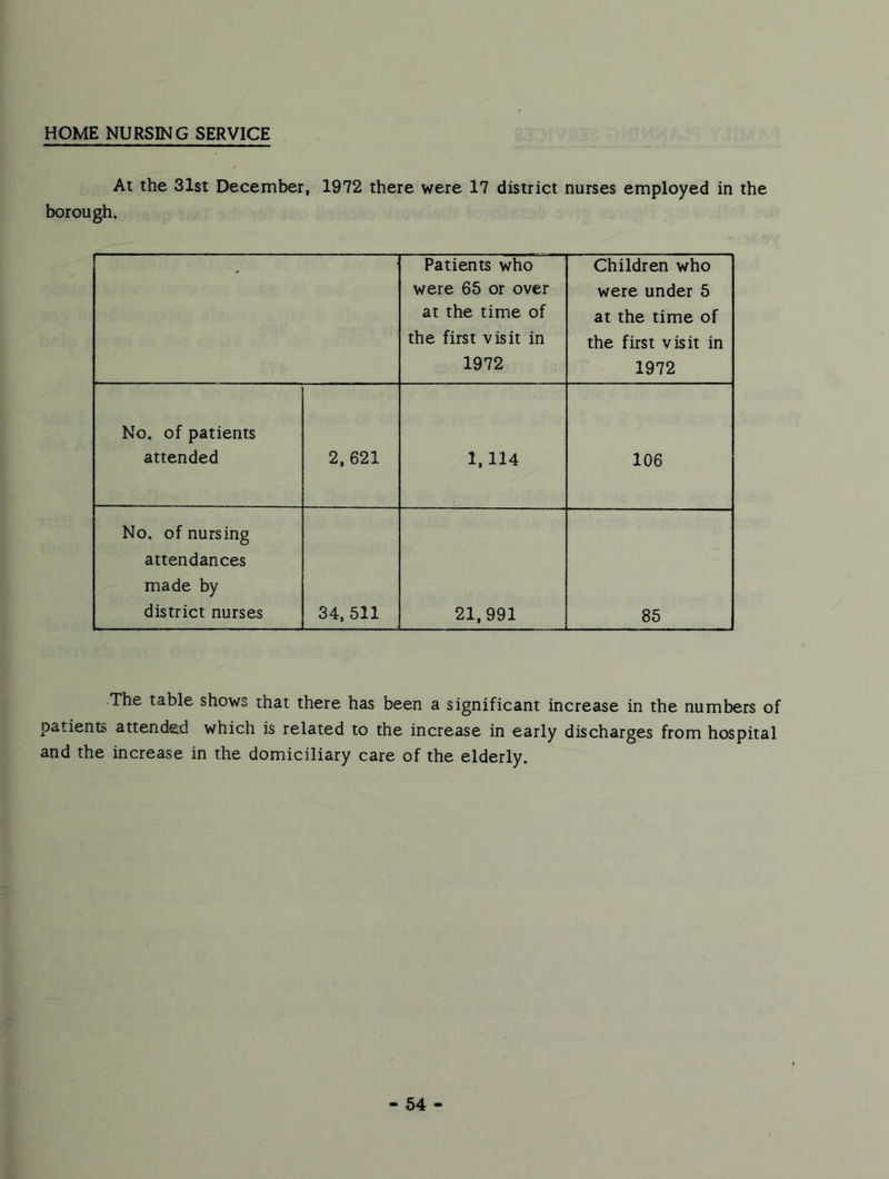 HOME NURSING SERVICE At the 31st December, 1972 there were 17 district nurses employed in the borough. Patients who were 65 or over at the time of the first visit in 1972 Children who were under 5 at the time of the first visit in 1972 No. of patients attended 2,621 1,114 106 No. of nursing attendances made by district nurses 34,511 21,991 85 The table shows that there has been a significant increase in the numbers of patients attended which is related to the increase in early discharges from hospital and the increase in the domiciliary care of the elderly.