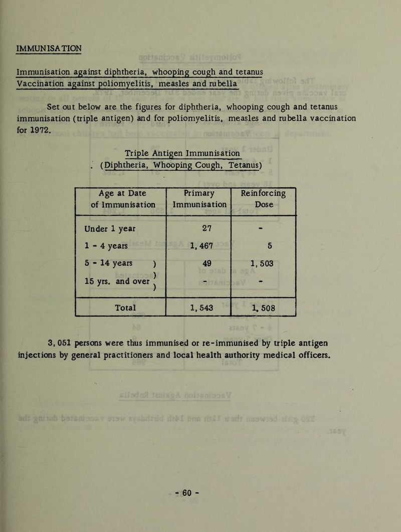 IMMUNISATION Immunisation against diphtheria, whooping cough and tetanus Vaccination against poliomyelitis, measles and rubella Set out below are the figures for diphtheria, whooping cough and tetanus immunisation (triple antigen) and for poliomyelitis, measles and rubella vaccination for 1972. Triple Antigen Immunisation , (Diphtheria, Whooping Cough, Tetanus) Age at Date of Immunisation Primary Immunisation Reinforcing Dose Under 1 year 27 - 1-4 years 1. 467 5 5-14 years ) 49 1,503 15 yrs. and over j - - Total 1,543 1, 508 3, 061 persons were thus immunised or re-immunised by triple antigen injections by general practitioners and local health authority medical officers.