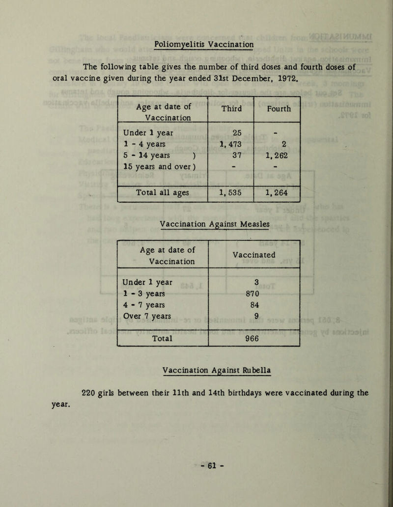 Poliomyelitis Vaccination The following table gives the number of third doses and fourth doses of oral vaccine given during the year ended 31st December, 1972. Age at date of Vaccination Third Fourth Under 1 year 1-4 years 5-14 years ) 15 years and over) 25 1,473 37 2 1,262 Total all ages 1,535 1,264 Vaccination Against Measles Age at date of Vaccination Vaccinated Under 1 year 3 1-3 years 870 4-7 years 84 Over 7 years 9 Total 966 Vaccination Against Rubella 220 girls between their 11th and 14th birthdays were vaccinated during the year.