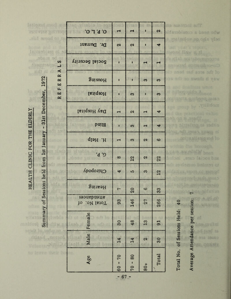 HEALTH CLINIC FOR THE ELDERLY <u B 0) 0 0) Q 4-> c/i I—• CO 1 >A Ul CTi 3 3 <U ,3 to 3 O CO CO Vt-I o >> 1-4 C« E S •O *1 ’d *0 tH r-l i <N jUBiina IQ (N <N I Xjunoos iBioos 1 1 rH rH SuisnoH . 1 CO CO l^iidsoH ■ CO i CO lejidsoH Xbq t—1 (N rH puna 1 CO rH di9H *H rH CO (N CO *d *9 00 (N rH (N (N (N XpodoJTio lO CO <N rH §UIJ1?9H c~- o (N CD CO CO S90UBpU91je JO -ON IBIOX CO Oi 146 tr- <N 266 Female o CO 00 CO rH i Male' i rH rH CM O CO Age 0 c~ 1 o CO 70 - 80 80+ Total Average Attendance per session: