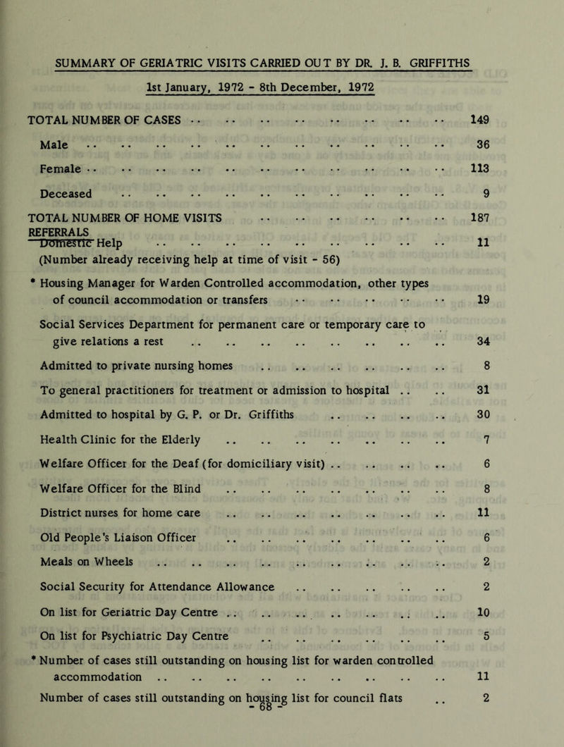 SUMMARY OF GERIATRIC VISITS CARRIED OUT BY DR. J. B. GRIFFITHS 1st January, 1972 - 8th December, 1972 TOTAL NUMBER OF CASES Male Female Deceased TOTAL NUMBER OF HOME VISITS REFERRALS DOmfeSlie Help (Number already receiving help at time of visit - 56) • Housing Manager for Warden Controlled accommodation, other types of council accommodation or transfers Social Services Department for permanent care or temporary care to give relations a rest Admitted to private nursing homes To general practitioners for treatment or admission to hospital .. Admitted to hospital by G, P. or Dr. Griffiths Health Clinic for the Elderly Welfare Officer for the Deaf (for domiciliary visit) Welfare Officer for the Blind .. .. .. District nurses for home care .. Old People's Liaison Officer .. . . .. Meals on Wheels ;. Social Security for Attendance Allowance On list for Geriatric Day Centre ..- ' .. On list for Psychiatric Day Centre * Number of cases still outstanding on housing list for warden controlled accommodation Number of cases still outstanding on hou|ing list for council flats 149 36 113 9 187 11 19 34 8 31 30 7 6 8 11 6 2 2 10 5 11