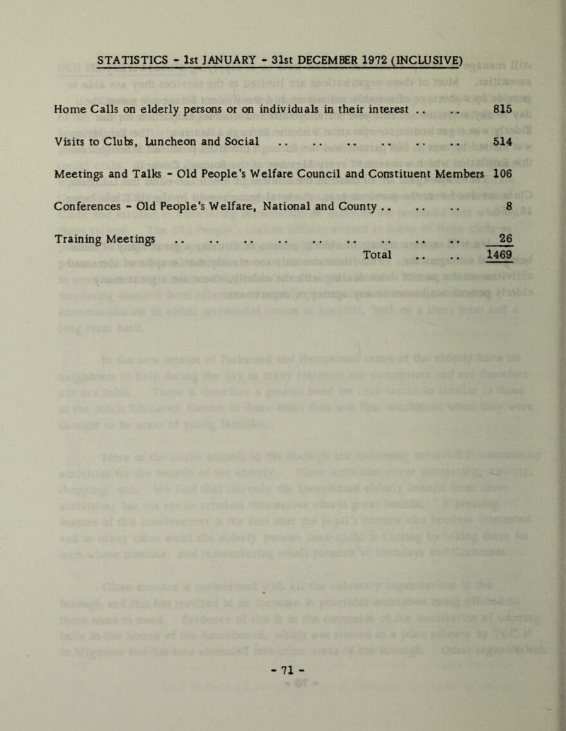 STATISTICS - 1st JANUARY « 31st DECEMBER 1972 (INCLUSIVE) Home Calls on elderly persons or on individuals in their interest .. .. 815 Visits to Clubs, Luncheon and Social 514 Meetings and Talks - Old People's Welfare Council and Constituent Members 106 Conferences - Old People’s Welfare, National and County 8 Training Meetings 26 Total .. .. 1469
