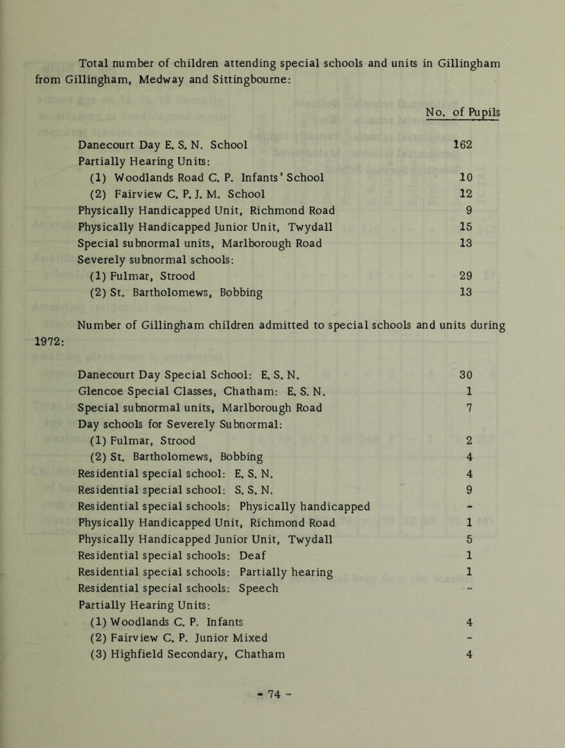 Total number of children attending special schools and units in Gillingham from Gillingham, Medway and Sittingbourne: No. of Pupils Danecourt Day E. S. N. School 162 Partially Hearing Units: (1) Woodlands Road C, P. Infants' School 10 (2) Fairview C. P. J, M. School 12 Physically Handicapped Unit, Richmond Road 9 Physically Handicapped Junior Unit, Twydall 15 Special subnormal units, Marlborough Road 13 Severely subnormal schools; (1) Fulmar, Strood 29 (2) St. Bartholomews, Bobbing 13 Number of Gillingham children admitted to special schools and units during 1972: Danecourt Day Special School: E, S, N. 30 Glencoe Special Classes, Chatham; E, S. N. 1 Special subnormal units, Marlborough Road 7 Day schools for Severely Subnormal: (1) Fulmar, Strood 2 (2) St. Bartholomews, Bobbing 4 Residential special school: E, S. N, 4 Residential special school: S, S. N. 9 Residential special schools: Physically handicapped Physically Handicapped Unit, Richmond Road 1 Physically Handicapped Junior Unit, Twydall 5 Residential special schools; Deaf 1 Residential special schools: Partially hearing 1 Residential special schools: Speech Partially Hearing Units: (1) Woodlands C, P, Infants 4 (2) Fairview C, P. Junior Mixed (3) Highfield Secondary, Chatham 4