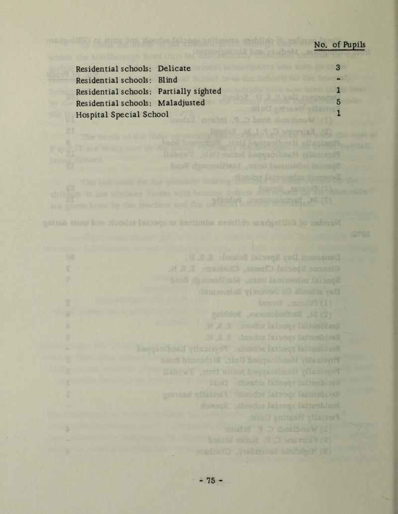 No. of Pupils Residential schools: Delicate 3 Residential schools: Blind Residential schools; Partially sighted 1 Residential schools; Maladjusted 5 Hospital Special School 1