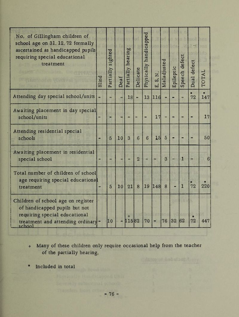 school age on 31. 12. 72 formally ascertained as handicapped pupils requiring special educational treatment Blind Partially sighted Deaf Partially hearing Delicate Physically handicapped C/D ui Maladjusted Epileptic Speech defect Dual defect ^ TOTAL Attending day special school/units - 18 13 116 - ■> iK 72 147 Awaiting placement in day special school/units - - - 17 - - 17 Attending residential special schools - 5 10 3 6 6 15 5 - - 50 Awaiting placement in residential 1 special school j “ 2 3 1 - 6 j Total number of children of school 1 age requiring special educationa j treatment 1 5 10 21 8 19 148 8 - 1 72 220 1 Children of school age on register of handicapped pupils but not requiring special educational treatment and attending ordinar) L,.. school 10 + 115 82 70 76 32 62 72 447 + Many of these children only require occasional help from the teacher of the partially hearing. * Included in total 76 -