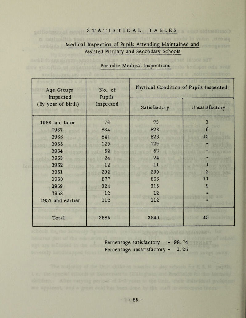 STATISTICAL TABLES Medical Inspection of Pupils Attending Maintained and Assisted Primary and Secondary Schools Periodic Medical Inspections Age Groups Inspected (By year of birth) No. of Pupils Inspected Physical Condition of Pupils Inspected Satisfactory Unsatisfactory 1968 and later 76 75 1 1967 834 828 6 1966 841 826 15 1965 129 129 - 1964 52 52 - 1963 24 24 - 1962 12 11 1 1961 292 290 2 1960 877 866 11 1959 324 315 9 1958 12 12 - 1957 and earlier 112 112 - Total 3585 3540 45 Percentage satisfactory - 98. 74 Percentage unsatisfactory - 1. 26
