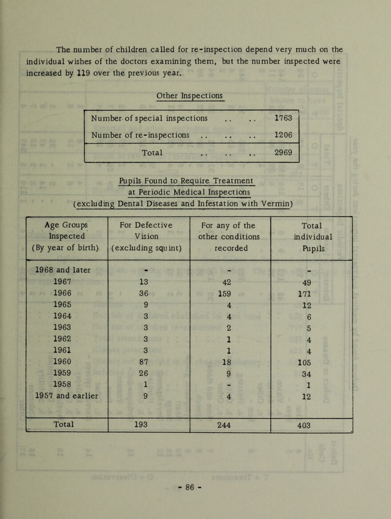 The number of children called for re-inspection depend very much on the individual wishes of the doctors examining them, but the number inspected were increased by 119 over the previous year. Other Inspections Number of special inspections 1763 Number of re-inspections 1206 Total 2969 Pupils Found to Require Treatment at Periodic Medical Inspections (excluding Dental Diseases and Infestation with Vermin) Age Groups Inspected (By year of birth) For Defective Vision (excluding squint) For any of the other conditions recorded Total individual Pupils 1968 and later . - 1967 13 42 49 1966 36 159 171 1965 9 4 12 1964 3 4 6 1963 3 2 5 1962 3 1 4 1961 3 1 4 1960 87 18 105 1959 26 9 34 1958 1 - 1 1957 and earlier 9 4 12 Total 193 244 403