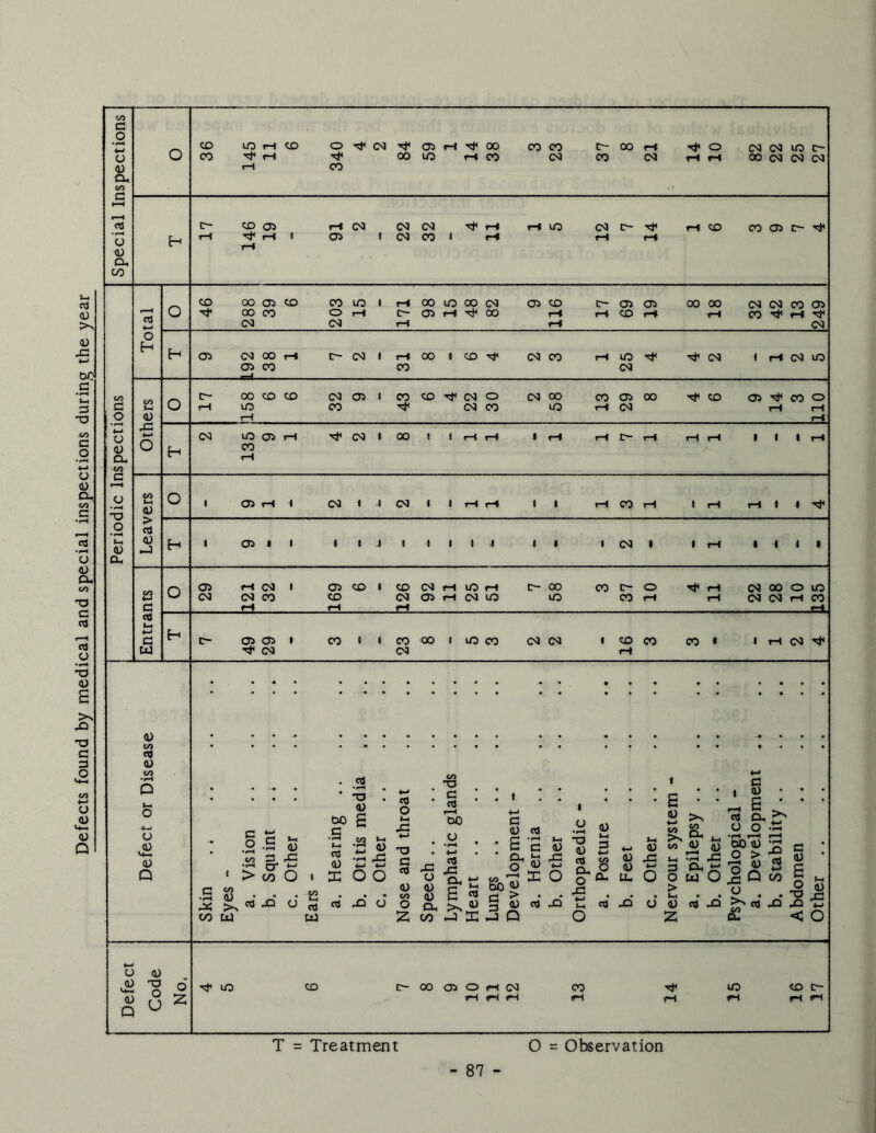 Defects found by medical and special inspections during the year Special Inspections O CO lOr-ICO 0'^(N'5f05»H’^00 COCO C~-CX)r-* CN(NlOtr~ CO-^f^ CX)lOr-»CO (N CO (Np-<»^00(N(N(N rH CO IT- COOS r-IC<l (N CN Tfr-f r^uO (NC-'^ t~ICO COa)!^-'^ r-|Tj<rS« Oi JCNCOI rH rH <-♦ !-» Periodic Inspections Total O CD OOOSCD COUOli^OOuOOOCM OiCO C~a505 00 00 (N<NC0a> OOCO Or-I c-05r-f'^00 rH rHCOt-» t-H CO'cff-lT^ (N (N r-{ r-t H 05 <N00r-» tr~(Nlt-»00«CO'^ (NCO r-4lO'^ -^CN li-ICNlO 05 CO CO <N Others O C~- OOCOCD (N05«C0C0-^(NO 0300 C0O500 Tt'CO 05'^C0O fHUO CO -cj* <NC0iOr-f O3 t-lrH H CM l005r-4 Tj<C3IOO««rHi-l IrH »HrH lllt-l CO rH Leavers O • 05r-<l <N< JC3llt-«r-l il rHCOiH ItH H 1 05 1 I 1 t J t 1 1 I 1 II 1 CO t 1 r-l 114 1 Entrants O 05 r-4COI O5':DlCOC0rHiOi-l C-OO COC-O Tj<rH COOOOlO CO COCO CD C0O5rHC0iO LO COr-l r-ICOCOi-HCO r-l i-l f-l i-l_ H IT- 05051 COIICOOOIUOCO COCO ICDCO CO* ItHCO’^ t CO CO r-l Defect or Disease Skin .1 Eyes  a. Vision b. Squint c. Other Ears - a. Hearing b. Otitis media c. Other 1 Nose and throat Speech Lymphatic glands Heart Lungs . i Development - a. Hernia b. Other Orthopaedic - a. Posture b. Feet c. Other Nervour system - a. Epilepsy b. Other Psychological - a. Development ,. b. Stability Abdomen Other Defect Code No. rtlO CD [^-00050r-ICO CO lO CDC- rHtrHfH tH T = Treatment O = Observation