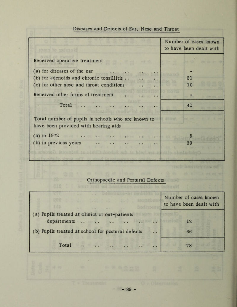 Diseases and Defects of Ear, Nose and Throat Number of cases known to have been dealt with Received operative treatment (a) for diseases of the ear - (b) for adenoids and chronic tonsillitis 31 (c) for other nose and throat conditions 10 Received other forms of treatment - Total 41 Total number of pupils in schools who are known to have been provided with hearing aids (a) in 1972 5 (b) in previous years 39 Orthopaedic and Postural Defects Number of cases known to have been dealt with (a) Pupils treated at clinics or out-patients departments .. 12 (b) Pupils treated at school for postural defects 66 Total 78