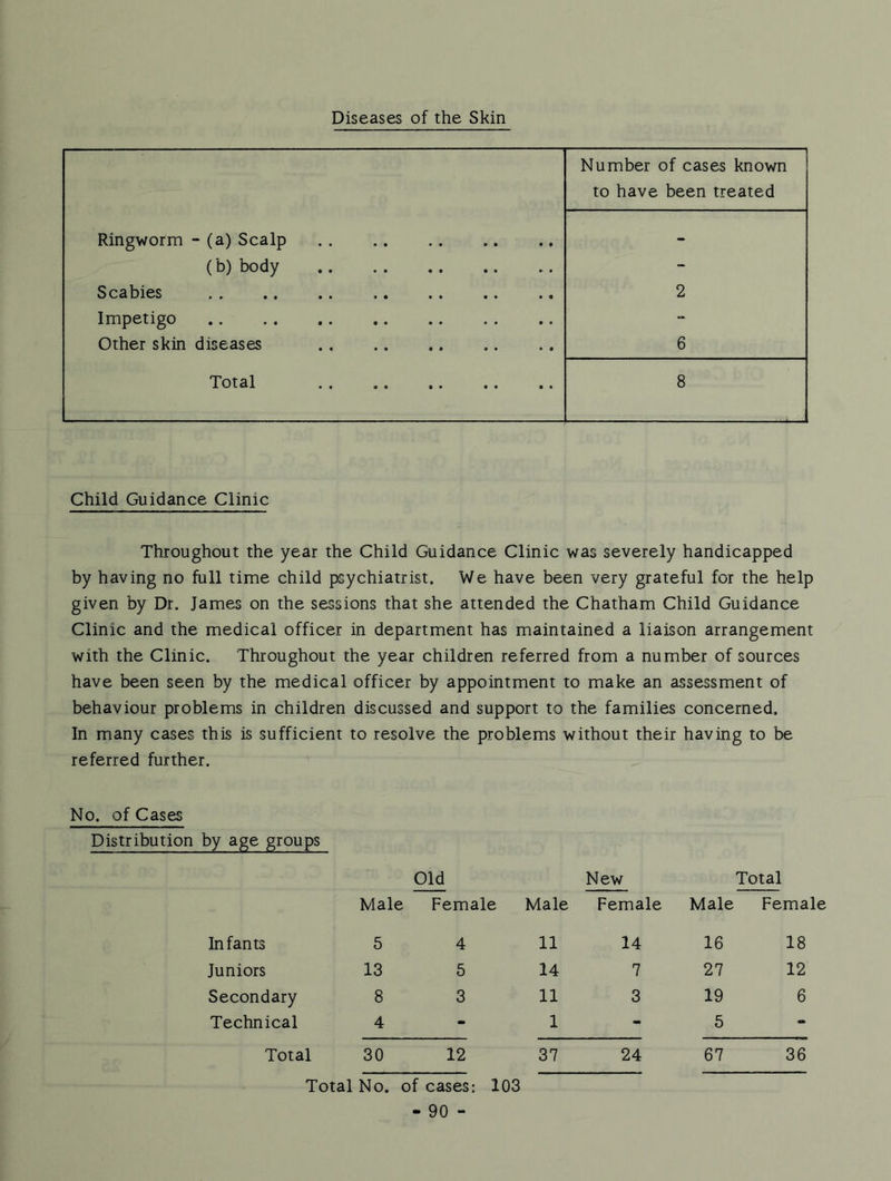 Diseases of the Skin Number of cases known to have been treated Ringworm - (a) Scalp - (b) body Scabies 2 Impetigo Other skin diseases 6 Total 8 Child Guidance Clinic Throughout the year the Child Guidance Clinic was severely handicapped by having no full time child psychiatrist. We have been very grateful for the help given by Dr. James on the sessions that she attended the Chatham Child Guidance Clinic and the medical officer in department has maintained a liaison arrangement with the Clinic. Throughout the year children referred from a number of sources have been seen by the medical officer by appointment to make an assessment of behaviour problems in children discussed and support to the families concerned. In many cases this is sufficient to resolve the problems without their having to be referred further. No, of Cases Distribution by age groups Old New Total Male Female Male Female Male Female Infants 5 4 11 14 16 18 Juniors 13 5 14 7 27 12 Secondary 8 3 11 3 19 6 Technical 4 - 1 - 5 - Total 30 12 37 24 67 36 Total No. of cases: 103