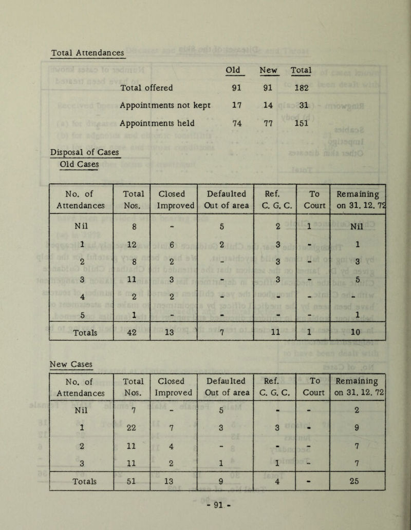 Total Attendances Old New Total Total offered 91 91 182 Appointments not kept 17 14 31 Appointments held 74 77 151 Disposal of Cases Old Cases No. of Attendances Total Nos. Closed Improved Defaulted Out of area Ref. C. G. C. To Court Remaining on 31.12. 75 Nil 8 5 2 1 Nil 1 12 6 2 3 - 1 2 8 2 3 - 3 3 11 3 - 3 » 5 4 2 2 - - - - 5 1 - - - - 1 Totals 42 13 7 11 1 10 New Cases No. of Attendances Total Nos, Closed Improved Defaulted Out of area Ref. C. G. C. To Court Remaining on 31. 12.72 Nil 7 - 5 - - 2 1 22 7 3 3 - 9 2 11 4 - - 7 3 11 2 1 1 7 Totals 51 13 9 4 - 25