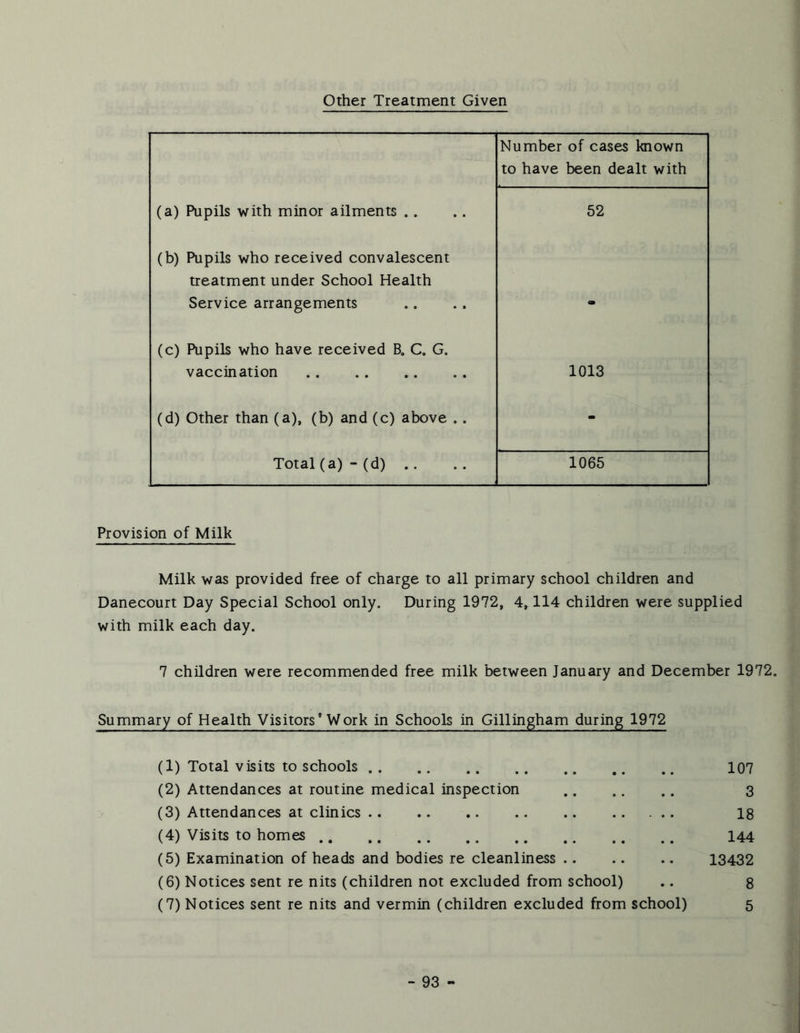 Other Treatment Given Number of cases known to have been dealt with (a) Pupils with minor ailments ,. 52 (b) Pupils who received convalescent treatment under School Health Service arrangements m (c) Pupils who have received B, C, G. vaccination 1013 (d) Other than (a), (b) and (c) above .. - Total (a)-(d) .. 1065 Provision of Milk Milk was provided free of charge to all primary school children and Danecourt Day Special School only. During 1972, 4,114 children were supplied with milk each day. 7 children were recommended free milk between January and December 1972. Summary of Health Visitors* Work in Schools in Gillingham during 1972 (1) Total visits to schools 107 (2) Attendances at routine medical inspection 3 (3) Attendances at clinics 18 (4) Visits to homes 144 (5) Examination of heads and bodies re cleanliness 13432 (6) Notices sent re nits (children not excluded from school) .. 8 (7) Notices sent re nits and vermin (children excluded from school) 5