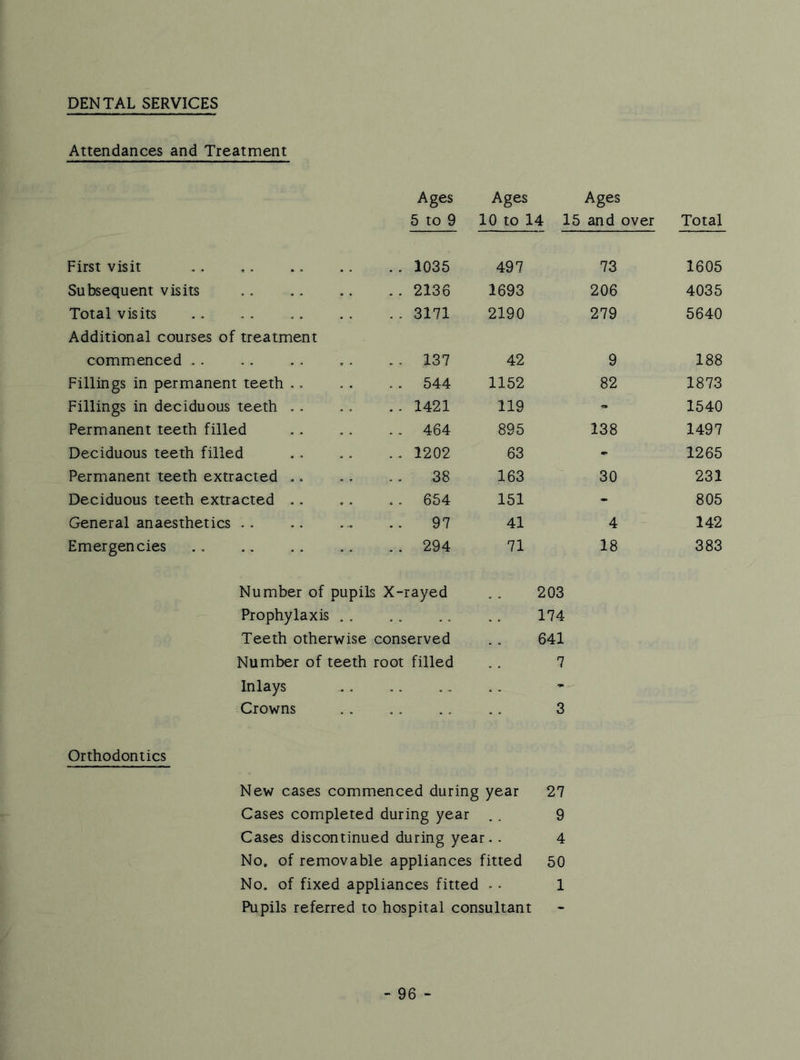 DENTAL SERVICES Attendances and Treatment Ages 5 to 9 Ages 10 to 14 Ages 15 and over Total First visit .. 1035 497 73 1605 Subsequent visits . . 2136 1693 206 4035 Total visits .. 3171 2190 279 5640 Additional courses of treatment commenced . . .. 137 42 9 188 Fillings in permanent teeth .. . . 544 1152 82 1873 Fillings in deciduous teeth . . .. 1421 119 1540 Permanent teeth filled .. 464 895 138 1497 Deciduous teeth filled .. 1202 63 - 1265 Permanent teeth extracted .. 38 163 30 231 Deciduous teeth extracted .. . . 654 151 - 805 General anaesthetics 97 41 4 142 Emergencies . . 294 71 18 383 Number of pupils X-rayed Prophylaxis . . Teeth otherwise conserved Number of teeth root filled Inlays Crowns 203 174 641 7 Orthodontics New cases commenced during year 27 Cases completed during year ., 9 Cases discontinued during year.. 4 No. of removable appliances fitted 50 No. of fixed appliances fitted • • 1 Pupils referred to hospital consultant