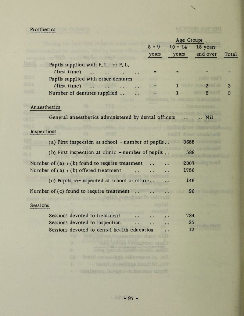 Prosthetics Pupils supplied with F. U. or F. L. (first time) Pupils supplied with other dentures (first time) Number of dentures supplied .. 5-9 years Age Groups 10-14 15 years years and over 1 2 1 2 Anaesthetics General anaesthetics administered by dental officers .. .. Nil Inspections (a) First inspection at school - number of pupils.. 3655 (b) First inspection at clinic - number of pupils .. 588 Number of (a) + (b) found to require treatment . . .. 2007 Number of (a) + (b) offered treatment 1756 (c) Pupils re-inspected at school or clinic.. .. 146 Number of (c) found to require treatment 96 Sessions Sessions devoted to treatment 784 Sessions devoted to inspection 25 Sessions devoted to dental health education .. 12 Total 3 3