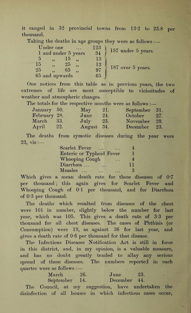 ranged in 32 provincial towns from 13'2 to 23.8 it thousand. Taking the deaths in age groups they were as follows per Under one 123 1 and under 5 years 34 J 5 „ 15 „ 13 ' 15 „ 25 „ 12 25 „ 65 „ 97 65 and upwards 65 157 under 5 years. 187 over 5 years. One notices from this table as in previous years, the two extremes of life are most susceptible to vicissitudes of weather and atmospheric changes. The totals for the respective months were as follows :— J anuary 50. May 21. September 31. February 28, June 24. October 27. March 33. July 23. November 29. April 22. August 34. December 23. The deaths from zymotic diseases during the year were 23, viz Scarlet Fever ... ... 4 Enteric or Typhoid Fever 1 Whooping Cough ... 4 Diarrhoea ... ... 11 Measles ... ... ... 3 Which gives a mean death rate for these diseases of 0*7 per thousand; this again gives for Scarlet Fever and Whooping Cough of 0*1 per thousand, and for Diarrhoea of 0*3 per thousand. The deaths which resulted from diseases of the chest were 101 in number, slightly below the number for last year, which was 105. This gives a death rate of 3*3 per thousand for all chest diseases. The cases of Phthisis (or Consumption) were 19, as against 36 for last year, and gives a death rate of 0*6 per thousand for that disease. The Infectious Diseases Notification Act is still in force in this district, and, in my opinion, is a valuable measure, and has no doubt greatly tended to allay any serious spread of these diseases. The numbers reported in each quarter were as follows :— March 26. June 23. September 14. December 44. The Council, at my suggestion, have undertaken the disinfection of all houses in which infectious cases occur,
