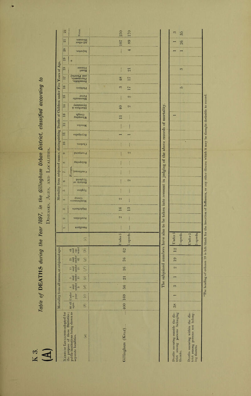 Table of DEATHS during the Year 1897, in the Gillingham Urban District, classified according to Diseases, Ages, and Localities. CO *Tlie heading of column ]!> i.s left blank for the insertion of Influenza, or any other disease which it may be thought desirable to record.