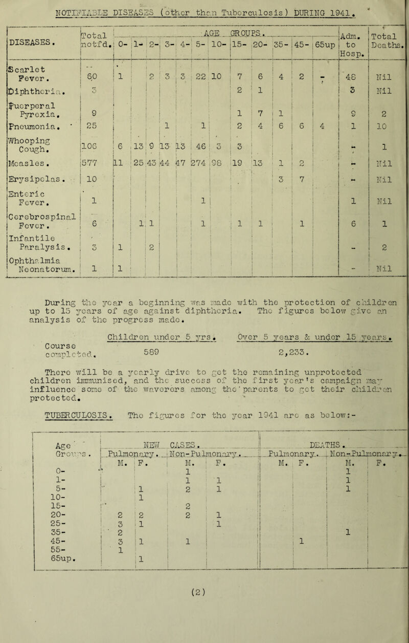 NOTIli'IABLS DISBASSS (other thc..:a Tuborculosis ) DURING 1941. Total notfd. ■ •AGE GR OUPS. iAdm. to < Total Deaths. DISEASES. ‘ 0- 1- |2- 3-i 4- 5- 1 10- 15- j20- 35- 45- 65up - 1 ! 1 1 . [ ( : .1 t 1 i iHosp. Scarlet Fever. 60 * 1 1 2 i '3-3 i 1 i j 22 10 7 6 1 4 2 ■ 48 Nil Diphtheria. 3 j j i 1 i 1 2 1 1 5 Nil fuorperal Pyrexia, 9 , 1 1 i j • , , 1 iv : 1 s 2 pneumonia. 25 1 I j ^ 1 - 2 1 4 6 6 4 10 7i[ho oping Cough, 106 6 i I 13 9 - 13 Jl3 : : : ' ' : 46 > 3 ' 3 1 i 1 • ' 1 Measles, 577 11 25 43 274 ,98 19 1 '13 1 . 2 I—1 Erysipelas. ■■ 10 1 1 1 1 ! ! . . i i 1 I 3 7 . Nil Enteric i Fever, t 1 i 1 i 1 J 1 J ■ i i 1 1 i 1 ■ ■ 1 Nil i iCerebrospinal j Fever. 6 ■ 1 1 j i 1' 1 1 j i ■ 1 1 ‘ 1 i 1 i 1 : 1 1 1 • ■ 6 1 linfantile i ! 1 ! i j ! j i 1 ■ i Paralysis, 1 3 1 i 2 j j '! 1 i i i 1 - 2 1 Ophthalmia ! Neonatorum, 1 1 ' ■ j j j : i i i 1 - Nil During the year a beginning was raado with the protection of children up to 15 years of age against diphtheria. The figures below give on analysis of the progress made. Course co’^nplctod. Children under 5 jrs * 589 Over 5 years & undQ]^ 15 7y'ears» 2,233. There will be a yearly drive to get the remaining unprotectod children immunised, and the success of the first year’s campaign ma3:' influence some of the waverors among the‘parents to got their children protected. TUBERCULOSIS, The figures for the year 104-1 are as below s- i . . 1 Age 1 NEV/ CASES. . j DEATHS., 1 Groiv-^s. ! ..Pulmonary -_!.-.N on - Pu lm_Qnary_, 1 ...Hulmonary.. ...,4 Non - Pailrionar y..,- 1 1 f M. iF. i M. F. j M.. F. M. F. 1 0- 1 i 1 i 1 1 I ! 1 ■1 1 ! 1 1 5- i ■ i 1 i 2 1 I 1 1 1 10- : : 1 ! j i 15- r“ ! 2 ! ■ ^ 20- ; 2 ! 2 2 1 ! ■ i 25- i 3 i 1 1 1 i 1 35- i ■ 2 ^ 1 j ) i 1 45- ! 3:1 1 1 1 55- 1 1 ! i , j 1 • 1 65up, 1 ! T ! 1 1 1 1 .. . -