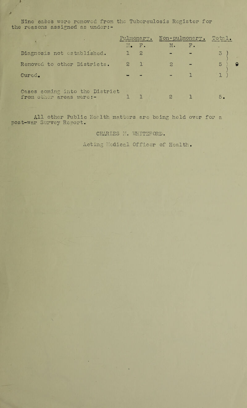 > Nino case's v/oro rciaovccl fron the Tuberculosis Register for the reasons assigned as under Diagnosis not established. Removed to other Districts. Cured, Pulmonary. N on-pulmonary, Total« L!. P. M. F. 12 - - 3 ) 2 1 2 - 5)9 ) - - - 1 1 ) Cases coraing into the District from other areas ueros- 11 21 5, All other Pn.bllc Hoalth matters aro being held over for a post-war Survey Report. CILIRLES ITKITSPORD. Acting ?:cdical Officer of Health