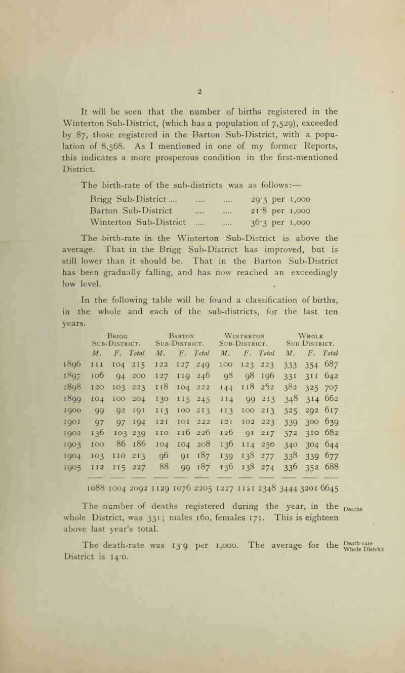 2 It will be seen that the number of births registered in the Winterton Sub-District, (which has a population of 7,529), exceeded by 87, those registered in the Barton Sub-District, with a popu- lation of 8,568. As I mentioned in one of my former Reports, this indicates a more prosperous condition in the first-mentioned District. The birth-rate of the sub-districts was as follows;— Brigg Sub-District.... .... .... 29'3 per 1,000 Barton Sub-District .... .... 2i'8 per 1,000 Winterton Sub-District .... .... 36'3 per 1,000 The birth-rate in the Winterton Sub-District is above the average. That in the Brigg Sub-District has improved, but is still lower than it should be. That in the Barton Sub-District has been gradually falling, and has now reached an exceedingly low level. In the following table will be found a classification of births, in the whole and each of the sub-districts, for the last ten years. Brigg Barton Wi NTERTON Whole Sub- ■Distr ICT. Sub- District. Sub- District. Sub District. M. F. Total M. F. Total M. F. Total M. F. Total 1896 111 104 215 122 127 249 100 123 223 333 354 687 IS97 106 94 200 127 II9 246 98 98 196 331 3II 642 1898 120 103 223 I18 104 222 144 I18 262 382 325 707 1899 104 100 204 130 I15 245 114 99 213 348 314 662 1900 99 92 I9I II3 100 213 I13 100 213 325 292 617 1901 97 97 194 I2I lOI 222 12 I 102 223 339 300 639 1902 136 103 239 110 116 226 126 91 217 372 310 682 1903 100 86 186 104 104 208 136 114 250 340 304 644 1904 103 no 213 96 91 [87 139 138 277 338 339 677 1905 112 115 227 88 99 187 136 138 274 336 352 688 1088 1004 2092 1129 1076 2205 1227 1121 2348 3444 3201 6645 The number of deaths registered during the year, in the whole District, was 331; males 160, females 171. This is eighteen above last year’s total. The death-rate was I3'9 per 1,000. The average for the District is I4'0. Deaths Death-rate Whole District