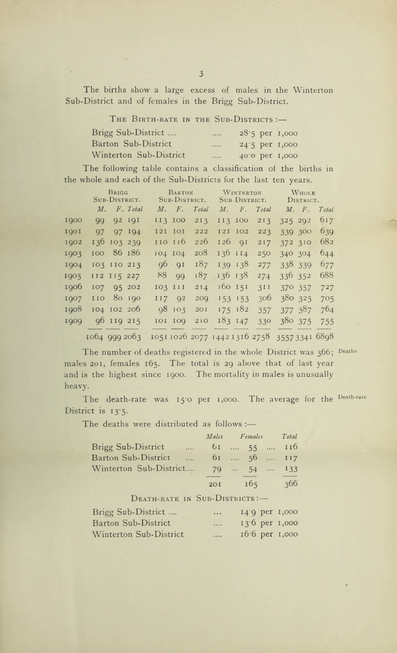 3 The births show a large excess of males in the Winterton Sub-District and of females in the Brigg Sub-District. The Birth-rate in the Sub-Districts :— Brigg Sub-District .... .... 28'5 per 1,000 Barton Sub-District .... 24^5 per 1,000 Winterton Sub-District .... 40^0 per 1,000 The following table contains a classification of the births in the whole and each of the Sub-Districts for the last ten years. Brigg Barton Wi NTERTON Whole Sub- -District. Su: b-District. Sub District. District. M. F. Total M. F. Total M. F. Total M. F. Total 1900 99 92 191 113 IOO 213 113 IOO 213 325 292 617 1901 97 97 194 I 2 I IOI 222 I 2 I 102 223 339 300 639 1902 136 103 239 I IO 1 16 226 126 91 217 372 310 682 1903 100 86 l86 IO4 104 208 136 I 14 250 340 304 644 1904 103 110 213 96 9i 187 139 138 2 77 338 339 677 1905 112 115 227 88 99 .87 136 138 274 336 352 688 1906 107 95 202 103 111 2F4 1 60 151 311 370 357 727 1907 110 80 190 117 92 209 153 ■53 306 380 325 7°5 1908 104 102 206 98 103 201 175 182 357 377 387 764 1909 96 119 215 101 109 2 10 183 147 33o 380 375 755 1064 999 2063 1051 1026 2077 1 442 ] [316 2758 35573341 6898 The number of deaths registered in the whole District was 366; males 201, females 165. The total is 29 above that of last year and is the highest since 1900. The mortality in males is unusually heavy. The death-rate was i5-o per 1,000. The average for the District is 13*5. The deaths were distributed as follows :— Males Females Total Brigg Sub-District 6l .... 55 .... 116 Barton Sub-District 6l , .... 56 .... 117 Winterton Sub-District.... 79 .... 54 .... 133 201 165 366 Death-rate in Sub-Districts :— Brigg Sub-District .... . • • 14 9 per 1,000 Barton Sub-District 13 6 per 1,000 Winterton Sub-District .... 16 6 per 1,000 Deaths Death-rate