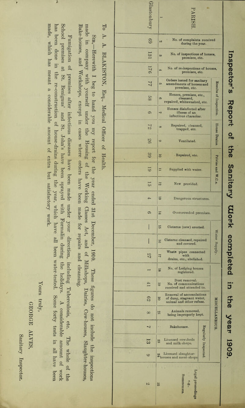 U1 p i C+- p t-i P GO ►d CD O e-t- O ►-i Q H O W o > tr* <1 t=j GG -V» 3 p a CD P' P go c4 CD CD P 3 P4 H-* • o CP {zr o P B4 CD P GO P GO CD P- O hj P CD CTq' P P e+- PJ 3 CD p CD P ct- ft CD P O O CD o p w P CO <rt- i-j ^ P Pj CD CD ££ &§ P © <r+- ^ r g hd §. W z/1 2 ® B GO 0Q# 03 © 3, © ST CO CD - i-j P P P H-h, P 3 O <B P cl- O t-+» Pj CD O pj 0 p w CD 1 Pj o g Mi P, * P’ CD CO r*l d- Q_, d cr QJ d ^ d GO d- Ch o p- p CO P CO d- <t> d co P Q |f D4 3 CD CD P CO dd d P V) CD CP o4 CD CD P < ° s ^ pr p4 • p <1 CD P CL CD ^ P £-• g P4 g- CD drj O «<1 3 ° 3 P p P a p CD d & CL CD P aq CD d- d* o p CD P 3 P _ . s}“ CD CD CD —■ £ P K< O P d CO d- d P d- CD CO d- CD CL P & p: aq p p4 o co GO O 3 > CD CD O P CO d» CL CD O P co rr1 d- Pj co CD O d d- H P CP CD d CD P I—' O CO CD d- CD H P4 CD W 3 & S> 9 CD 3 - g CD co GO P - w W 3 2 Sp ® s. g ° M P d jr1 “ ^ o aq d- p4 co P4 O 'dj Pd CO O P d co CD CD d- O X CD CD d- Ms P4 P P P & P ^ £ o 2 p o p OQ - co CD ^ CD d CD PS M 3 2 p4 p CD £2. d CD P as o d CL CD d co p4 p <1 CD O d d d-3 o d o ^ d- p4 d CD P^ CD CD P d O P P § O B' % p aq © 3 Q CO p p 1—1 & % co d- H+j O d d CD PS 3. d* CO p p a CD p p in 3 aq “ u !> o CD CD a4 P CD B d CL I—i o CO p4 i_3 co PS P4 P4 O PS CO Pd U ®3 3. 3 d CD P‘ GO CD CO - PL O P O d- a o 3 P4 o p co CD co 02 P CD i—' P CL CD 3- O P d P4 aq © P p4 B- P4 p <s d o o I-—1 CD CD B d “ i T3 CD d-5 o P4 CD M-3 O CD O4 p sr. CD o ci- GO O CD P d p4 &- CD CD d “ g H o W > w (—I GO H O H CO CD Bs CD P H—< o B o CD d ffi CD 3- p4 Glastonbury PARISH. i 05 CD ^ No. of complaints reoeived during the year. 131 M No. of inspections of houses, premises, etc. t—* *<r 05 ^ No. of re-iDspeotions of houses, premises, etc. -vT Orders issued for sanitary 4,1 amendments of booses and premises, etc. Results of Inspection. CP 00 Houses, premises, etc., o> cleansed, repaired, whitewashed, etc. 05 Honses disinfected after <r illness of an infectious character. to | x Repaired, cleansed, trapped, etc. j House Drains. to 05 'o Ventilated. CO <r> 5 Repaired, etc. Privies and W.C.s. h-1 P Supplied with water. >—i Oi to New provided. ifd So Dangerous structures. E Overcrowded premises. 1 ot Cisterns (new) erected. Water Supply. 1 i— Cisterns cleansed, repaired and covered. to Waste pipes connected ^ with drains, etc., abolished. M i-> No. of Lodging honses registered. MISCELLANEOUS. 1 tP f—1 Dust removal. ^ No. of communications received and attended to. 05 to Removal of accumulations § of dung, stagnant water, animal and other refuse. 00 to Animals removed, 44 being improperly kept. df Bakehouses. Regularly Inspected. . 1—1 CO to Licensed cowsheds 05 and milk-shops. CD | to Licensed slaughter- -houses and meat-shops to 1 Legal proceedings e.g.. Summonses. 25 Inspeetop’s RepoPt of the Sanitapy ttlopk completed in the yeap 1909.