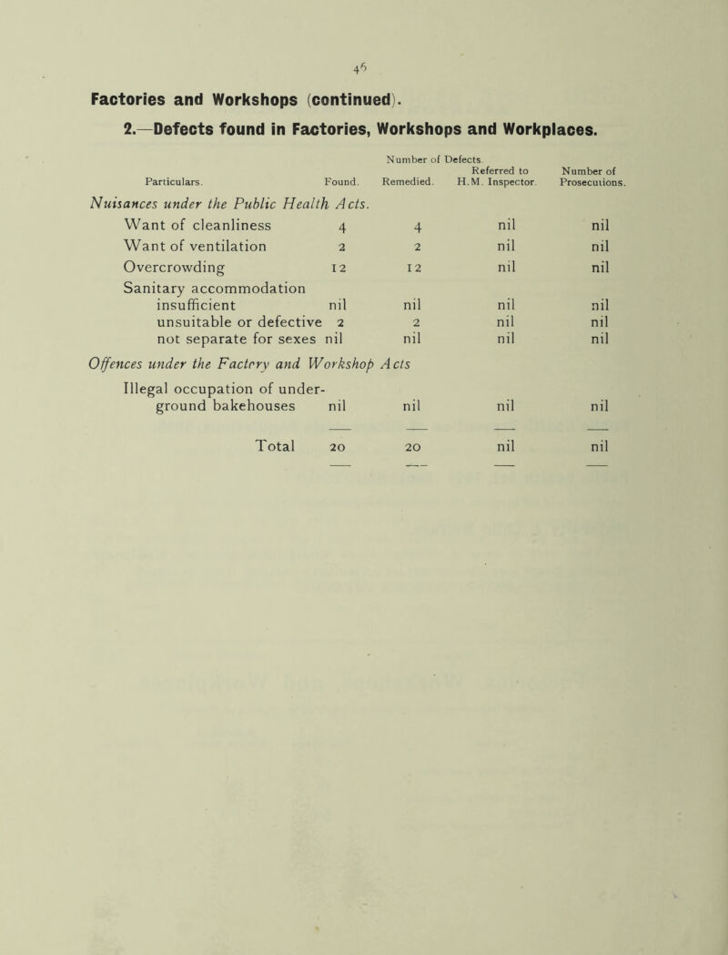 4^ Factories and Workshops (continued). 2.—Defects found in Factories, Workshops and Workplaces. Number of Defects Particulars. Found. Remedied. Referred to H.M. Inspector. Number of Prosecutions Nuisances under the Public Health Acts. Want of cleanliness 4 4 nil nil Want of ventilation 2 2 nil nil Overcrowding 12 12 nil nil Sanitary accommodation insufficient nil nil nil nil unsuitable or defective 2 2 nil nil not separate for sexes nil nil nil nil Offences under the Factory and Workshop Acts Illegal occupation of under- ground bakehouses nil nil nil nil