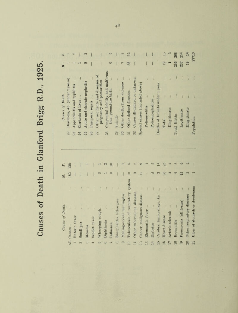 Causes of Death in Glanford Brigg R.D., 1925. rO CO GO >» 'd 0 ce .2 ^ 8 O u u 'd 0 o p. p. <1 Ph 'd 0 a O <1 'd ce « Ph iS 0 •d o' P Cli cd a p -e .P 05 fl bJD O 0 * P •d p cp 3 05 05 ^ ^ s CO O O o •d 00 CO CO CO 05 d .2 P ^ _2 P. § o3 be .a ■S .5J « -S CL, ^ E-I m CM <J5 CM CO CO ^ ^ he p o be K O Ph 2 05 ^ bo p ‘Ph o o -p > 3 qa Ph O a a: 19 Pneumonia (all forms) . 12 9 Legfitimate ... ... 237 254 20 Other respiratory diseases ... 2 2 Illegitimate ... ... 19 14 21 Ulcer of stomach or duodenum 1 — Population ... ... 27710
