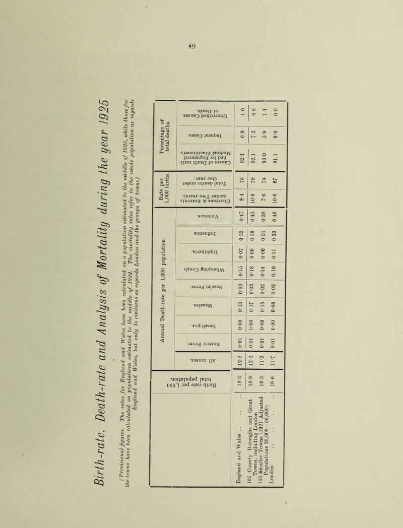 S.. Cl) V 2 (O ^ I Vi ^ « ? S -S 'o'^ <N s 31 ft, ^ o ■1^ ce ^ § -w c g S^ Cli ^ s C2 !k . C) Co * •»»«> Co CS Si C3 CJ '^-<1 ci S^ I -«e ~*~ft e Cb c:^ s _e s §^ SI, e ^ S &H 3 T3 3 - I s S I 'S V} « O} h ,52 i. S £ 2 « « V) S S ^ ^ .3 ^ S S^ I C5> <l> * XO Ciq Percentage of total deaths. •qjBoa JO S9snB3 pagi}j90UQ o CD —« O b O •sdSB3 jsonbuj CO CO 05 OS 1-- ‘O 00 'Sjauoij^oBJc^ {Boipaj^ p3J3)Si99^ Xq pag -!)J90 qj^sQ }o sasne^ 921 92.1 93-0 91.1 Rate per 1,000 births •jBaX auQ japun sqjEap lejox *0 79 74 67 ■{sjeaX OMX Japun) si)ua)U3 7^ eaoqjJBiQ oo 10-8 7-6 10-6 Annual Death-rate per 1,000 population. aouaioiA r-- O 0-43 0-38 0-46 Bzuangui 0-32 0 30 0-31 0-23 ■Euaqiqdia 0-07 0-09 006 Oil qSnoQ 9uidooq^ 0-15 0-18 0T4 0.19 jdAdj )a[JBas 0-03 i 003 002 002 •sajsBaj^ 013 0-17 0-15 0 08 •xod-[[«uis 00-0 0-00 000 0 00 •jaAaj ouajug 001 poo bob •sasnBo nv 12-2 12-2 11-2 11-7 •uonBindod {Bio^ i ooo‘i 9i«,t-q;na 18-3 OO CO O OO OO OO 1 England and Wales .. 105 County Boroughs and Great Towns, including London 155 Smaller Towns (1921 Adjusted Populations 20,000 - 50,000) London