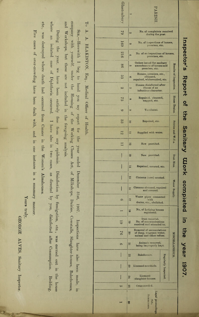 o GO o ^ w o o <1 W CO 02 P s. p i-S ns- ec i-i ® (3) o p !/J t: 03 P‘ O o o ec r^. CP? ns- ec 73 ec ec p ec P < ec cr ec ec ec hL p o h-( GO n^ JB cr nr ec GO ec p i-i ec o 5 ec o. ec o p ■'< o GO CD ec ec ■GO Cf? 02 M td ec h-* ec GP? c+ O D- P O c P I—t ec ec ec c+- nr ct ec Ti o p < ec ec Cf? GO <rf~ O o p CO ec CO p ec '-n ec ec erq p CO St Cfq a O ^ nn 0 p p ec n . O* ® S- p CD ec o C+- ec r- , cr o p Si go' P‘ p ec ec P c+- ec '-t Q o P CO r+- 1—' • O W p Q_. o )—I • CO ec o cr P 3 Giq' p <rK CD c CZ3 CD ?r OD o p ec X G ec o ® 3 >-> CD CO cc crt“ CD O o' 0 0 (—I CD X CD <r^ PC C+' P ® p ec J jK c+- c' w p X P \ 1 CO p p D- 0 orq P p nr <i 1-3 ® ® CD HJ p- 3- 0 0 0 CD c^- ® CD cr ® M * ® w ci- p g- ^ p X Ip ^ CD P H > te G > H-1 02 H § w CD hP ec o ■ o* p c 3: ec ® K CD P Glastonbnrv PARISH. 1 ^ No. of complaints received during the year. 169 No. of inspections of houses, premises, etc. 216 No. of re-inspections of houses, premises, etc. 00 cc Orders issued for sanitary v\ amendments of houses and premises, etc. 1 Results of Inspection. Oi Cn Houses, premises, etc., a cleansed, repaired, whitewashed, etc. CO Houses disinfected after vr illness of an infectious character. Oi ^ Repaired, cleansed, trapped, etc. House Drains. PC CO Ventilated. CO CO g Repaired, etc. Privies and W.C.s. H-* to P Supplied with water. I—* 1—1 New provided. 1 M New provided. Dust Bins. 1 Repaired, covered-, etc. 5t Cisterns (uew') erected. Water Supply. h- Cisterns cleansed, repaired 03 , j ^ and covered. Ci Waste pipes connected I4 with drains, etc., abolished. h-i h- No, of Lodging houses registered. MISCELLANEOUS. 1 ( 1—‘ Dust removal. g No. of communications received and attended to. -<1 oc Removal of accumulations § of dung, stagnant water, animal and other refuse. 03 hs Animals removed, ^ being impropeidy kept. i 1 Bakehouse?. Regularly Inspected. i ^ Licensed cowsheds. 1 ss Licensed slaughter-houses. Oi tc Cveni'owd^d. 0 crq -a B B 'S 0 T5 c 0 A CD <0 CD Bi S' OQ Inspectotif’s l^epopt of the Sanitary lUopk completed in the yeap 1907.
