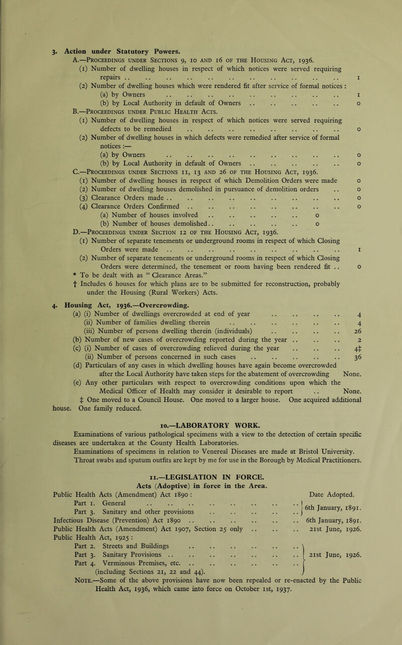 3. Action under Statutory Powers. A. —Proceedings under Sections 9, 10 and 16 of the Housing Act, 1936. (1) Number of dwelling houses in respect of which notices were served requiring repairs .. (2) Number of dwelling houses which were rendered fit after service of formal notices : (a) by Owners (b) by Local Authority in default of Owners B. —Proceedings under Public Health Acts. (1) Number of dwelling houses in respect of which notices were served requiring defects to be remedied (2) Number of dwelling houses in which defects were remedied after service of formal notices :— (a) by Owners (b) by Local Authority in default of Owners C. —Proceedings under Sections ii, 13 and 26 of the Housing Act, 1936. (1) Number of dwelling houses in respect of which Demolition Orders were made (2) Number of dwelling houses demolished in pursuance of demolition orders (3) Clearance Orders made .. (4) Clearance Orders Confirmed .. (a) Number of houses involved .. .. .. .. .. o (b) Number of houses demolished.. .. .. .. .. o D. —Proceedings under Section 12 of the Housing Act, 1936. (1) Number of separate tenements or underground rooms in respect of which Closing Orders were made (2) Number of separate tenements or underground rooms in respect of which Closing Orders were determined, the tenement or room having been rendered fit .. * To be dealt with as “ Clearance Areas.” t Includes 6 houses for which plans are to be submitted for reconstruction, probably under the Housing (Rural Workers) Acts. I I o 0 o o o o o o I o 4. Housing Act, 1936.—Overcrowding. (a) (i) Number of dwellings overcrowded at end of year .. .. .. .. 4 (ii) Number of families dwelling therein .. .. .. .. .. .. 4 (iii) Number of persons dwelling therein (individuals) .. .. .. .. 26 (b) Number of new cases of overcrowding reported during the year .. .. .. 2 (c) (i) Number of cases of overcrowding relieved during the year .. .. .. 4:j: (ii) Number of persons concerned in such cases .. .. .. .. .. 36 (d) Particulars of any cases in which dwelling houses have again become overcrowded after the Local Authority have taken steps for the abatement of overcrowding None. (e) Any other particulars with respect to overcrowding conditions upon which the Medical Officer of Health may consider it desirable to report .. None. ^ One moved to a Council House. One moved to a larger house. One acquired additional house. One family reduced. 10.—LABORATORY WORK. Examinations of various pathological specimens with a view to the detection of certain specific diseases are undertaken at the County Health Laboratories. Examinations of specimens in relation to Venereal Diseases are made at Bristol University. Throat swabs and sputum outfits are kept by me for use in the Borough by Medical Practitioners. II.—LEGISLATION IN FORCE. Acts (Adoptive) in force in the Area. Public Health Acts (Amendment) Act 1890 : Part I. General Part 3. Sanitary and other provisions Infectious Disease (Prevention) Act 1890 Public Health Acts (Amendment) Act 1907, Section 25 only Public Health Act, 1925 : Part 2. Streets and Buildings Part 3. Sanitary Provisions .. Part 4. Verminous Premises, etc. (including Sections 21, 22 and 44). Note.—Some of the above provisions have now been repealed or re-enacted by the Public Health Act, 1936, which came into force on October ist, 1937. Date Adopted. I 6th January, 1891. 6th January, 1891. 21 St June, 1926. 2ist June, 1926.