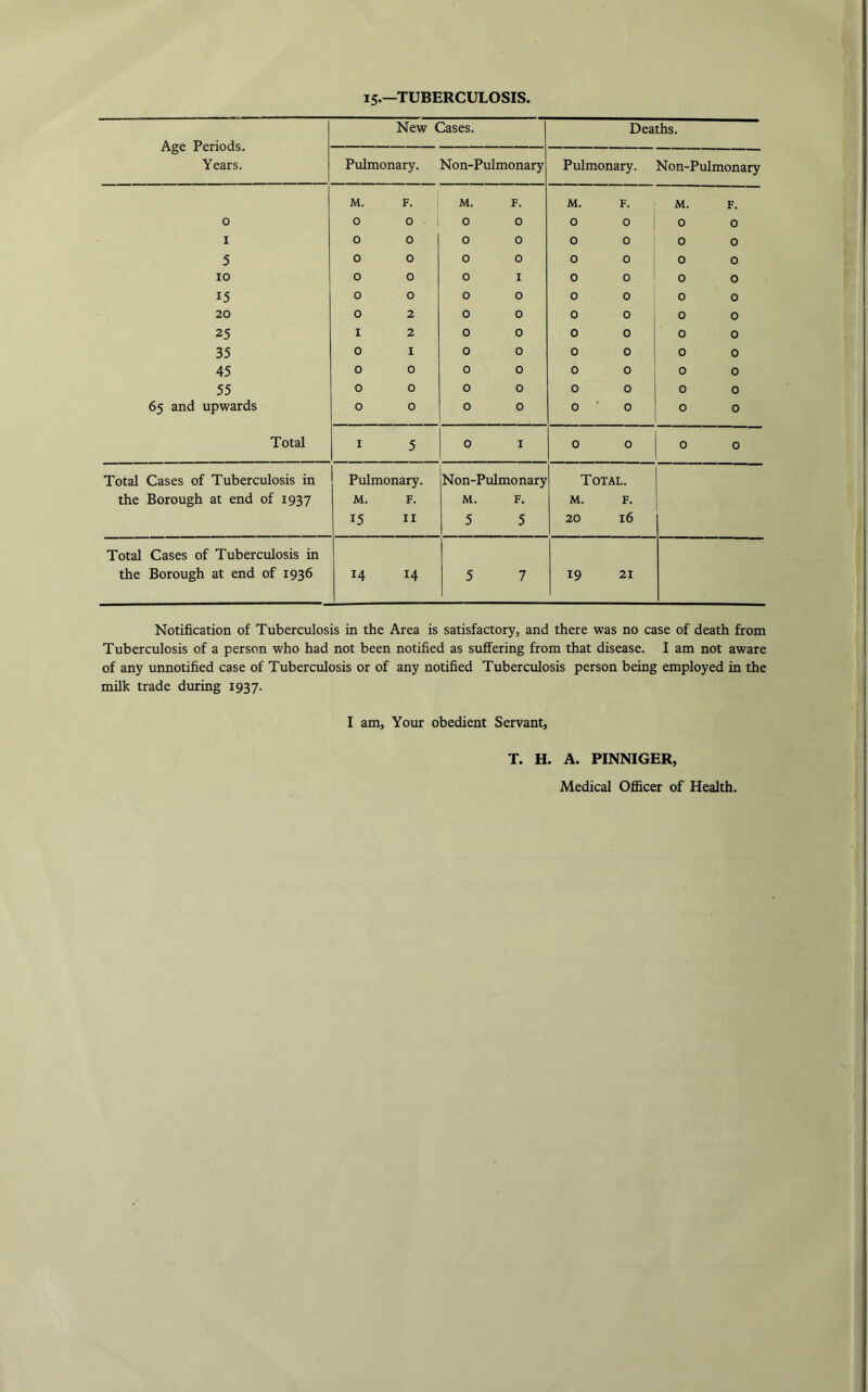 15.—TUBERCULOSIS. Age Periods. Years. New Cases. Deaths. Pulmonary, Non-Pulmonary Pulmonary. Non-Pulmonary M. F. M. F. M. F. M. F. 0 0 0 i 0 0 0 0 i 0 0 I 0 0 0 0 0 0 0 0 5 0 0 0 0 0 0 1 0 0 10 0 0 0 I 0 0 ! 0 0 15 0 0 0 0 0 0 0 0 20 0 2 0 0 0 0 0 0 25 I 2 0 0 0 0 0 0 35 0 I 0 0 0 0 0 0 45 0 0 0 0 0 0 0 0 55 0 0 0 0 0 0 0 0 65 and upwards 0 0 0 0 0 ■ 0 0 0 Total I 5 0 I 0 0 0 0 Total Cases of Tuberculosis in Pulmonary. Non-Pulmonary Total. the Borough at end of 1937 M. F. M. F. M. F. 15 II 5 5 20 16 Total Cases of Tuberculosis in the Borough at end of 1936 14 14 5 7 19 21 Notification of Tuberculosis in the Area is satisfactory, and there was no case of death from Tuberculosis of a person who had not been notified as suffering from that disease, I am not aware of any unnotified case of Tuberculosis or of any notified Tuberculosis person being employed in the milk trade during 1937. I am. Your obedient Servant, T. H. A. PINNIGER, Medical Officer of Health.