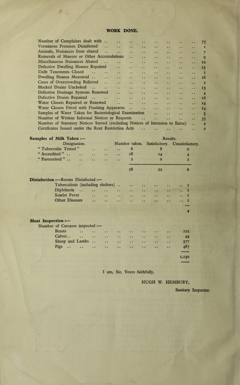 WORK DONE. Number of Complaints dealt with .. .. .. ., .. .. .. ,, 75 Verminous Premises Disinfested .. .. .. .. .. .. .. .. i Animals, Nuisances from abated .. .. .. ,. .. .. .. .. y Removals of Manure or Other Accumulations .. .. .. .. .. .. 9 Miscellaneous Nuisances Abated .. .. .. .. .. .. .. ,. 10 Defective Dwelling Houses Repaired .. .. .. .. ,. .. .. 23 Unfit Tenements Closed ,. .. .. .. .. ,, .. .. .. i Dwelling Houses Measured .. .. .. .. .. .. .. .. .. 26 Cases of Overcrowding Relieved .. .. .. .. .. .. .. .. 2 Blocked Drains Unchoked .. .. .. .. .. .. .. .. .. 13 Defective Drainage Systems Renewed .. .. .. .. .. .. .. 4 Defective Drains Repaired .. .. .. .. .. .. .. ,. .. 16 Water Closets Repaired or Renewed .. .. .. .. .. .. .. 14 Water Closets Fitted with Flushing Apparatus .. .. .. .. .. ., 14 Samples of Water Taken for Bacteriological Examination ,. ., .. .. 3 Number of Written Informal Notices or Requests .. .. .. .. .. 53 Number of Statutory Notices Served (excluding Notices of Intention to Enter) .. 2 Certificates Issued under the Rent Restriction Acts .. .. ., .. .. o Samples of Milk Taken :— Designation. “ Tuberculin Tested ” “ Accredited ” .. “ Pasteurised ” .. Number taken. 8 18 .. 2 Results. Satisfactory. Unsatisfactory. 8 0 14 4 o 2 Disinfection :—Rooms Disinfected :— Tuberculosis (including shelters) .. .. .. .. .. .. i Diphtheria .. .. .. .. .. .. .. .. .. i Scarlet Fever .. .. .. .. .. .. .. .. i Other Diseases .. .. .. .. .. .. .. .. i 4 Meat Inspection :— Number of Carcases inspected:— Beasts Calves.. Sheep and Lambs .. Pigs .. 222 44 377 487 1,130 I am. Sir, Yours faithfully, HUGH W. HEMBURY, Sanitary Inspector.