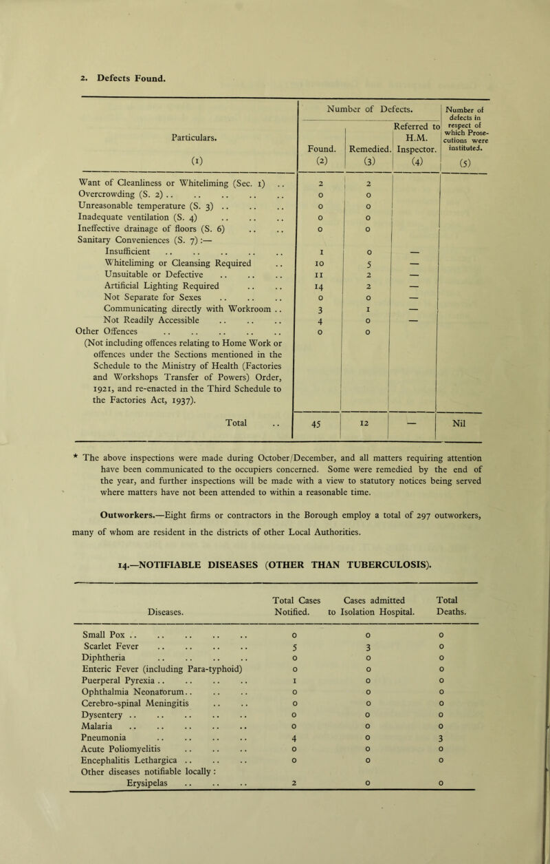 Particulars. (I) Number of Defects. Number of defects in respect of which Prose- cutions were instituted. (5) Found. (2) Remedied (3) Referred tc 1 H.M. 1 ' Inspector. i (4) Want of Cleanliness or Whiteliming (Sec. i) 2 Overcrowding (S. 2) .. 0 ' 0 Unreasonable temperature (S. 3) .. 0 0 Inadequate ventilation (S. 4) 0 0 1 Ineffective drainage of floors (S. 6) 0 0 Sanitary Conveniences (S. 7) :— Insufficient I 0 — Whiteliming or Cleansing Required 10 5 — Unsuitable or Defective II 2 — Artificial Lighting Required 14 2 — Not Separate for Sexes 0 0 — Communicating directly with Workroom .. 3 I — Not Readily Accessible 4 0 — Other Offences 0 0 (Not including offences relating to Home Work or offences under the Sections mentioned in the Schedule to the Ministry of Health (Factories 1 and Workshops Transfer of Powers) Order, 1921, and re-enacted in the Third Schedule to 1 the Factories Act, 1937). 1 I Total 45 12 — Nil * The above inspections were made during October/December, and all matters requiring attention have been communicated to the occupiers concerned. Some were remedied by the end of the year, and further inspections will be made with a view to statutory notices being served where matters have not been attended to within a reasonable time. Outworkers.—Eight firms or contractors in the Borough employ a total of 297 outworkers, many of whom are resident in the districts of other Local Authorities. 14.—NOTIFIABLE DISEASES (OTHER THAN TUBERCULOSIS). Total Cases Cases admitted Total Diseases. Notified. to Isolation Hospital. Deaths. Small Pox .. 0 0 0 Scarlet Fever 5 3 0 Diphtheria 0 0 0 Enteric Fever (including Para-typhoid) 0 0 0 Puerperal Pyrexia .. I 0 0 Ophthalmia Neonatorum.. 0 0 0 Cerebro-spinal Meningitis 0 0 0 Dysentery .. 0 0 0 Malaria 0 0 0 Pneumonia 4 0 3 Acute Poliomyelitis 0 0 0 Encephalitis Lethargica .. 0 0 0 Other diseases notifiable locally: Erysipelas ...... 2 o o