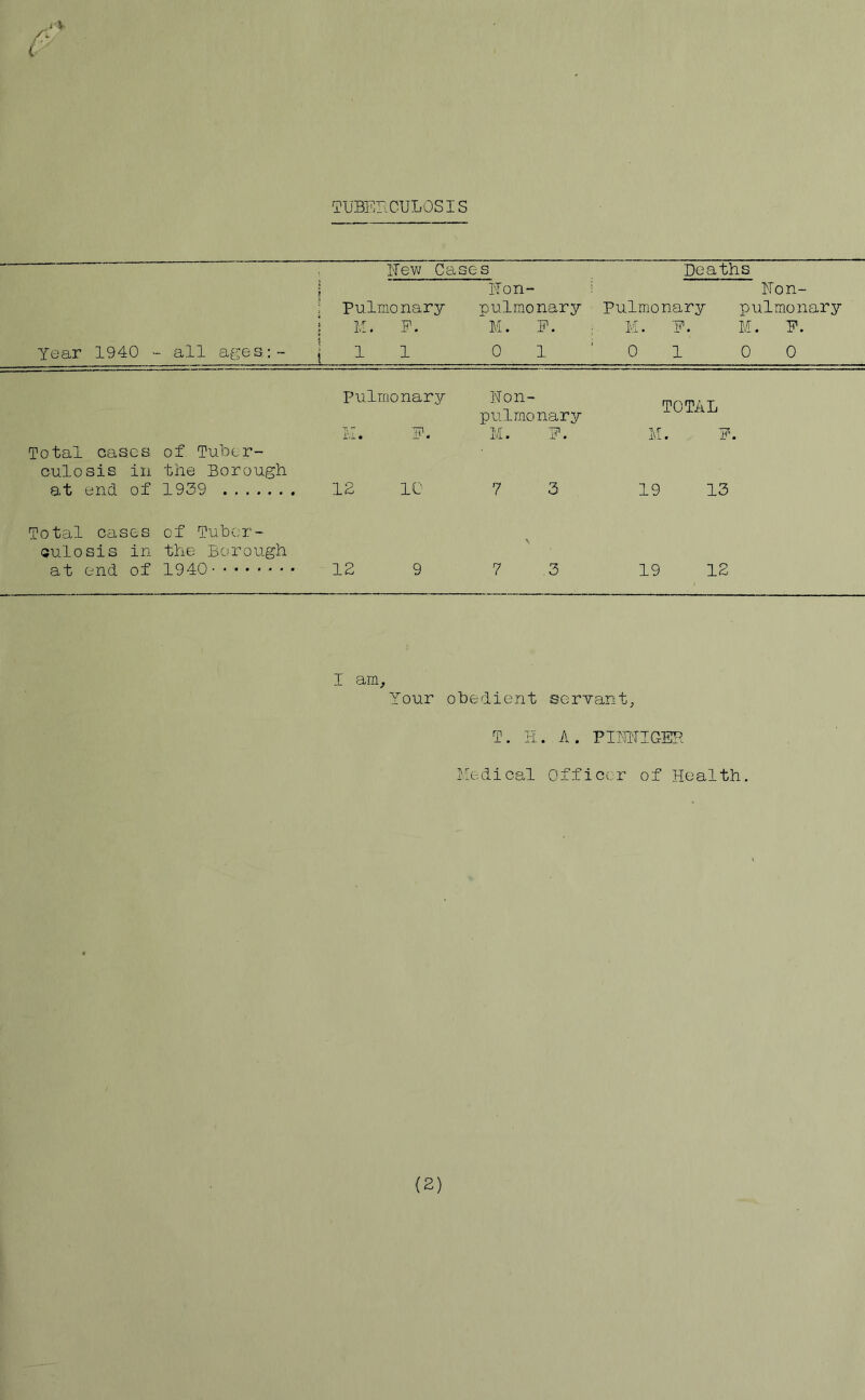 TUBEI^.CULOSIS ITev/ Cases Deaths 1 ITon- ■; Ron- ; pulmonary pulmonary Pulmonary pulmonary 1 li. P. M. P. : M. P. M. P. Year 1940 - all ages;- i 1 1 0 1 0 1 0 0 pulmonary Ron- pulmonary TOTAL X - I-.-* P. M. P. . ¥. Total cases of Tuber- culosis in the Borough at end of 1939 12 1C 7 3 19 13 Total cases of Tuber- Qulosis in the Borough at end of 1940 12 9 7 3 19 12 I am. Your obedient servant, T. R. A. PIMTIGER ?'Iedical Officer of Health. (2)