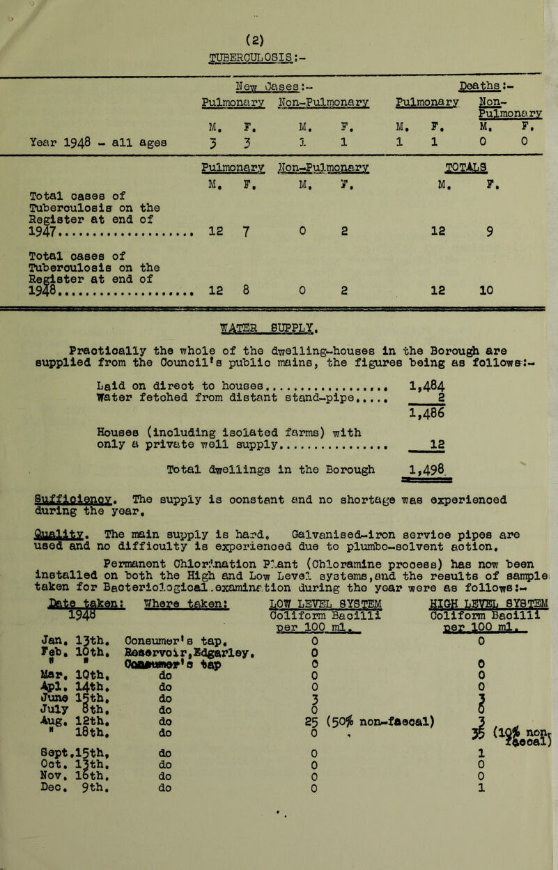 .) (2) TUBERCULOSIS;- Year 1948 - ®11 ages New Cases;- Deaths Pulmonary Non-Pulmonary Pulmonary ion- Pulmonary M, F, M, F, M, F, M. F, 3 3 1 1 1 1 0 0 Pulmonary lon-^ulmomry M, F, M, F. Total oases of Tuheroulosis on the Register at end of 1947 12 7 0 2 Total oases of Tuheroulosis on the Register at end of 1948 12 8 0 2 sosm, M. F* 12 9 12 10 BSSBSSSSSaSSBBSBSSSSS: WATER SUPPLY. Praotioally the whole of the dwelling-houses in the Borough are supplied from the Council*s puhlio mains, the figures being as followa:- Laid on direct to houses 1,484 Water fetched from dist^mt stand-pipe*..., 2 1,486 Houses (including isolated farms) with only a private well supply.. 12 Total dwellings in the Borough 1>498. Suffioienov. The supply is constant and no shortage was experienced during the year. duality. The main supply is hard, Galvanisedr-iron service pipes are used and no difficulty is experienced due to plumho-solvent action. Permanent Chlorination Plant (Chloramine process) has now been installed on both the High and Low Level systems,and the results of samplei taken for Bacteriological.examina/bion during the year were as follows Where taken! .QW LEVEL SYSTEM loliform Baoilli per 100 ml. HIGH LSm 8YSTM Ooliform Baoilli per 100 ml. Jan, 13th, Consumer's tap. 0 0 Feb, 10th* Baaervoir,Sdgarley, 0 ti » Ckam«iioy*8 tap 0 0 Mor, 10th, do 0 0 Apl, 14th, do 0 0 June 15th, do 3 3 July 8th, do 0 0 Aug, 12th, do 25 (50^ non^faeoal) 3 “ 18th. do 0 Sept,15th, do 0 1 Got, 13th, do 0 0 Nov, loth. do 0 0