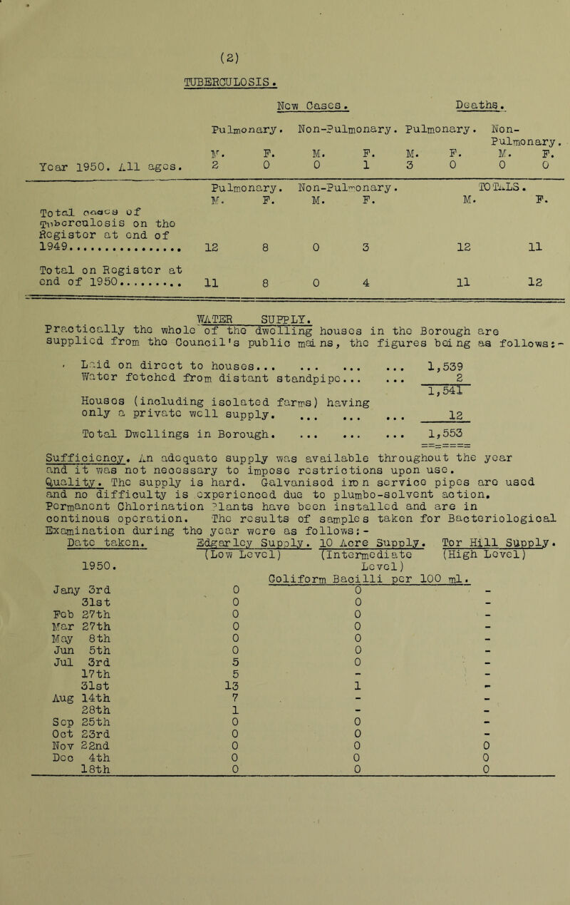 (2) TUBERCULOSIS. New Cases » Deaths. Pulmonary. Non- ■Pulmonary. Pulmonary. Non- Pulmonary. M. F. M. F. M. F. M. F. Year 1950. All ages. 2 0 0 1 3 0 0 0 Pulmon ary. Non- ■Pulmonary. TO TnLS. M. F. M. F. M. F. Total oases of dvibcrculosis on tho Register at end of 1949 12 8 0 3 12 11 Total on Register at end of 1950 11 8 0 4 11 12 WATER SUBTLY. Pra.ctically the whole of the dwelling houses in the Borough are supplied from the Council’s public mains, the figures being as follows • Laid on direct to houses 1,539 Water fetched from distant standpipe... ... 2 1,541 Houses (including isolated farms) having only a private well supply 12 Total Dwellings in Borough. 1,553 Sufficiency. An adequate supply was available throughout the year and it was not necessary to impose restrictions upon use. Quality. The supply is hard. Galvanised iron service pipes are used and no difficulty is experienced due to plumbo-solvent action. Permanent Chlorination °lants have been installed and are in continous operation. The results of samples taken for Bacteriological Examination during the year were as follows;- Date taken. 1950. Jany 3rd 31st Feb 27th Mar 27th May 8 th Jun 5th Jul 3rd 17th 31st Aug 14th 28th Sep 25th Oct 23rd Nov 22nd Dec 4th Edgar ley Supply. (Low Level) 0 0 0 0 0 0 5 5 13 7 1 0 0 0 0 10 Acre Supply. (Intermediate Level) Ooliform Bacilli per 100 0 0 0 0 0 0 0 Tor Hill Supply. (High Level) ml. 0 0 0 0 0 0