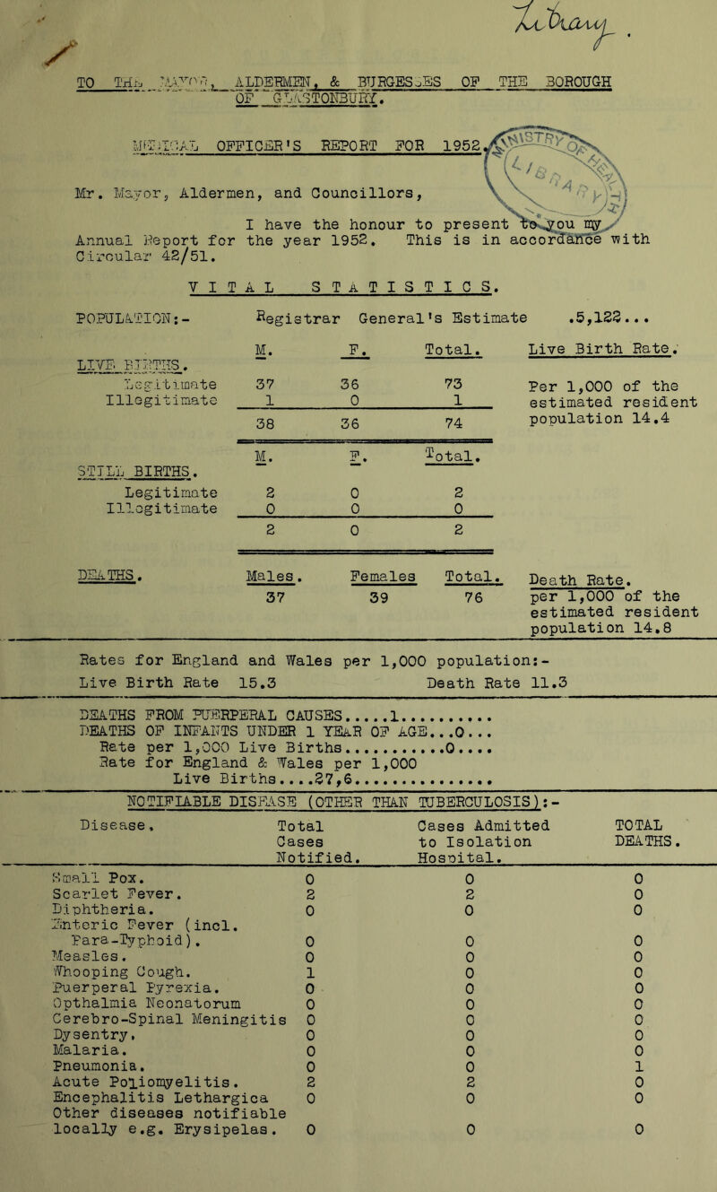 TO Txiii ifouT.U.i._._4LDEHMMr & BURGESSES OF . THE BOROUGH OF GLASTONBURY. HELICAL OFFICER’S REPORT FOR 1952 Mr. Mayor, Aldermen, and Councillors, I have the honour to present .you Annual Report for the year 1952, This is in accordance with Circular 42/51. YIP A L ST A T I S TICS. POPULATION:- Registrar General .’s Estimate ■ .5,122.. • M. F. Total. Live Birth Rate. LIVE BIRTHS. Legitimate 37 36 73 Per 1,000 of the Illegitimate 1 0 1 estimated resident 38 36 74 population 14.4 M. F. '^otal. STILL BIRTHS. Legitimate 2 0 2 Illegitimate 0 0 0 2 0 2 DEATHS. Males. Females Total. Death Rate. 37 39 76 per 1,000 of the estimated resident population 14,8 Rates for England and Wales per 1,000 population:- Live Birth Rate 15.3 Death Rate 11.3 HEATHS FROM PUERPERAL CAUSES 1 DEATHS OF INFANTS UNDER 1 YEAR OF AGE...O... Rate per 1,000 Live Births 0.... Rate for England & Wales per 1,000 Live Births....27,6 NOTIFIABLE DISEASE (OTHER THAN TUBERCULOSIS):- Disease Total Cases Notified. Cases Admitted to Isolation Hospital. TOTAL DEATHS. Small Pox. 0 Scarlet Fever. 2 Diphtheria. 0 Enteric Fever (incl. Para-Typhoid). 0 Measles. 0 Whooping Cough. 1 puerperal pyrexia. 0 Opthalmia Neonatorum 0 Cerebro-Spinal Meningitis 0 Dysentry, 0 Malaria. 0 Pneumonia. 0 Acute Poliomyelitis. 2 Other diseases notifiable locally e.g. Erysipelas. 0 0 2 0 0 0 0 0 0 0 0 0 0 2 0 0 0 0 0 0 0 0 0 0 0 1 0