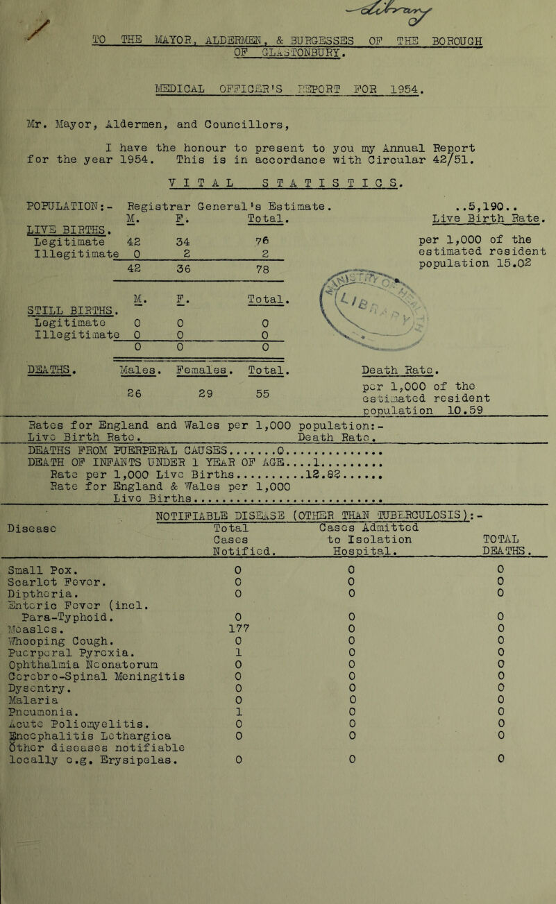 TO THE MAYOR, ALDERMEN, & BURGESSES OF THE BOROUGH OF GLASTONBURY, MBDIQAL OFFICER1S REPORT FOR 1954. Mr. Mayor, Aldermen, and Councillors, I have the honour to present to you my Annual Report for the year 1954. This is in accordance with Circular 42/51. VITAL STATISTICS. POPULATION:- Registrar Generalls Estimate. M. F. Total. LIVE BIRTHS. Legitimate 42 34 76 Illegitimate 0 2 2 42 36 78 M. F. Total. STILL BIRTHS. Legitimate 0 0 0 Illegitimate 0 0 0 0 0 0 DEATHS. Males . Females . Total. 26 29 55 Ratos for England Live Birth Rate. and Wales per 1,000 ..5,190.. Live Birth Rate. per 1,000 of the estimated resident population 15,02 Death Rate. per 1,000 of the estimated resident population 10.59 Death Rate. DEATHS FROM PUERPERAL CAUSES 0 DEATH OF INFANTS UNDER 1 YEaR OF AGE 1 Rato per 1,000 Live Births 12.82 Rate for England & Wales per 1,000 Live Births. NOTIFIABLE DISEASE (OTHER THAN TUBERCULOSIS):- Total Cases Admitted Cases to Isolation TOTAL Notified. Hospital. DEATHS Disease Small Pox. 0 Scarlet Fever. 0 Diptheria. 0 Enteric Fever (incl. Para-Typhoid. 0 Measles. 177 Whooping Cough. 0 Puerperal Pyrexia. 1 Ophthalmia Neonatorum 0 Ccrcbro-Spinal Meningitis 0 Dysentry. 0 Malaria 0 Pneumonia. 1 Acute Poliomyelitis. 0 fncephalitis Lethargica 0 thcr diseases notifiable 0 0 0 0 0 0 0 0 0 0 0 0 0 0 0 0 0 0 0 0 0 0 0 0 0 0 0 0