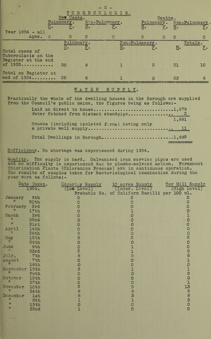 f - 2 - TUBERCULOSIS. New Cases. Pulmonary. Non-Pulmonary. M. F. M. “ ' F. Deaths. Pulmonary . Non-Pulmonary . M. F. M. F. Year 1954 - all Ages. 2 0 0 0 0 0 0 0 Pulmonary. Non-Pulmonary. Totals. M. F. M. F. M. F. Total cases of Tuberculosis on the Register at the end of 1953 20 8 1 2 21 10 Total on Register at end of 1954 22 6 1 0 23 6 water supply. Practically the whole of the dwelling houses in the Borough are supplied from the Council’s public mains, the figures being as follows:- Laid on direct to house 1,679 Water fetched from distant standpipe 2 1,681 Houses (including isolated f...rms) having only a private well supply 11 Total Dwellings in Borough 1,692 Sufficiency. No shortage was experienced during 1954. Quality. The supply is hard. Galvanised iron service pipes are used and no difficulty is experienced due to plumbo-solvent action. Permanent Chlorination Plants (Chloramine Process) are in continuous operation. The results of samples taken for Bacteriological examination during the year wore as follows:- Date Taken. Edgarley Supply 10 Acres Supply Tor Hill Supply 1954. (Low Level) Probable No. (Inter. Level) of Coliform Bacilli (High Level) per 100 ml. January 6th 0 0 0 IT 20th 0 0 0 February 3rd 0 0 0 T! 17th 0 1 0 March 3rd 0 0 1 H 22nd 0 0 0 TT 31st 0 0 0 April 14th 0 0 0 T! 28th 0 0 0 May 12th 5 2 2 TT 26th 0 0 0 June 9th 0 1 0 TT 23rd 2 1 5 July, 7 th 8 5 8 AUgUSt 7th 0 0 1 TT 18th 0 0 0 September 15th 3 1 1 TT 29th 0 3 3 October 13 th 0 0 0 TT 27th 0 0 1 N eve mbo r 10th 2 5 13 TT 24th 8 8 8 December 1st 8 3 8 TT 8th 1 1 3 TT 15th 0 0 0 TT