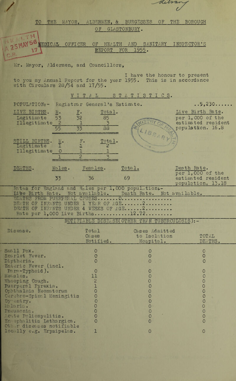 TO THE MAYOR, ALDERMEN, & BURGESSES OF THE BOROUGH OF GLASTONBURY. i t ■ 4 {EPICAL OFFICER OF HEALTH AND SANITARY INSPECTOR'S REPORT FOR 1955. K Mr. Mayor, Aldermen, and Councillors, I have the honour to present to you my Annual Report for the year 1955. This is in accordance with Circulars 28/54 and 17/55. VITAL ST ATI STI CS. POPULATION: Registrar General's Estimate. LIVE BIRTHS. M. Legitimate 53 Illegitimate 2 F. 32 1 Total. 85 3 55 33 88 STILL BIRTHS. M. F. Total. Legitimate 1 1 2 Illegitimate 0 1 1 1 2 3 * o 5 , 2 s) 0 * « » .. Live Birth Rate. per 1, 000 of the estimated resident f K/ \ V o population. 16.8 i/|; DEATHS. Males♦ Femeles. Total. Death Rate. per 1,000 of the 33 36 69 estimated resident population. 13.18 Rates for England and ‘foies per 1,000 popul^tionu- Litee Birth Rate. Not available. Death Rate. Not available. DEATHS FROM PUERPERAL CAUSES 0 DE/TH OF INFANTS UNDER 1 YEAR OF AGE . .2 DEATH OF INFANTS UNDER 4 WEEKS OF AGE 2.. Rate per 1,000 Live Births.. .....12.72......... NOT I FI ABLE DISEA W^IM^TFTUBERCULOsIsT Disease. Total Cases Admitted Cases to Isolation TOTAL Notified . Hospital. DEATHS . Small Pox. 0 Scarlet Fever. 0 Diptheria. 0 Enteric Fever (incl. Para-Typhoid ). 0 Measles. 11 Whooping Cough. 2 Puerperal Pyrexia. 1 Op hi ha 1 rn ia Neonatorum 0 Cerobro-Spinal Meningitis 0 Dy-entry. 0 Malaria. 0 Pneumonia. 0 Acute Poliomyelitis. 0 Ere: ephalitis Lethargi ca . 0 Other diseases notifiable locally e.g. Erysipelas. 1 0 0 0 0 0 0 0 0 0 0 0 0 0 0 0 0 0 0 0 0 0 0 0 0 0 0 0 0 0 0