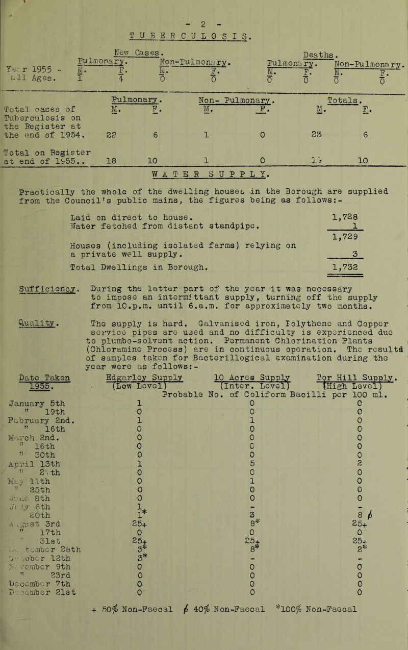 » - 2 - TUBE R CULP SIS. New Cases. Deaths. Pulmonary. Non- ■Pulmonary. Pulmonary. Non- -Pulmona rv Year lyyy - M. all Ages. 1 F. 4 M. 0 F. 0 M. 0 F. 0 Mi. 0 F. 0 Pulmonary. Non- Pulmonary. Totals. Total cases of Tuberculosis on M. F. M. _F. M. F. the Register at the end of 1954. 22 6 1 0 23 6 Total on Register at end of 1955.. 18 10 1 0 19 10 WATER SUPPLY. Practically the whole of the dwelling houses in the Borough are supplied from the Council’s public mains, the figures being as follows;- Laid on direct to house. 1,728 Water fetched from distant standpipe. 1 1,729 Houses (including isolated farms) relying on a private well supply. 3 Total Dwellings in Borough. 1,732 Sufficiency. During the latter part of the year it was necessary to impose an intermittent supply, turning off the supply from lo.p.m. until 6.a.m. for approximately two months. Quality. The supply is hard. G-alvanised iron, lolythene and Copper service pipes are used and no difficulty is experienced due to plumbo-solvent action. Permanent Chlorination Plants (Chloramine Process) are in continuous operation. The results of samples taken for Bacterillogical examination during the year were as follows;- Date Taken 1955. January 5th ” 19th February 2nd. TT 16th March 2nd. !I 16 th T; 30th April 13th 2‘, th May 11th ” 25th •/vug 8th Js Jy 6 th 20th August 3rd M 17th 31s t ;v... tember 28th O'- ,obcr 12th M vember 9th ,T 23rd December 7th Poo ember 21st Edgarley Supply 10 Acres Supply Tor Hill Sup (Low Level) (Inter. Level) (High Level Probable No. of Coliform Bacilli per 100 m 1 0 0 0 0 0 1 1 0 0 0 0 0 0 0 0 0 0 0 0 0 1 5 2 0 0 0 0 1 0 0 0 0 0 0 0 1 «, 1* 3 8 / 25+ 8* 25+ 0 0 0 25* 25+ 25+ 3* 8+ 2 s* 3* - _ 0 0 0 0 0 0 0 0 0 0 0 0 + 50$ Non-Faecal 40$ Non-Faccal *100$ Non-Faecal