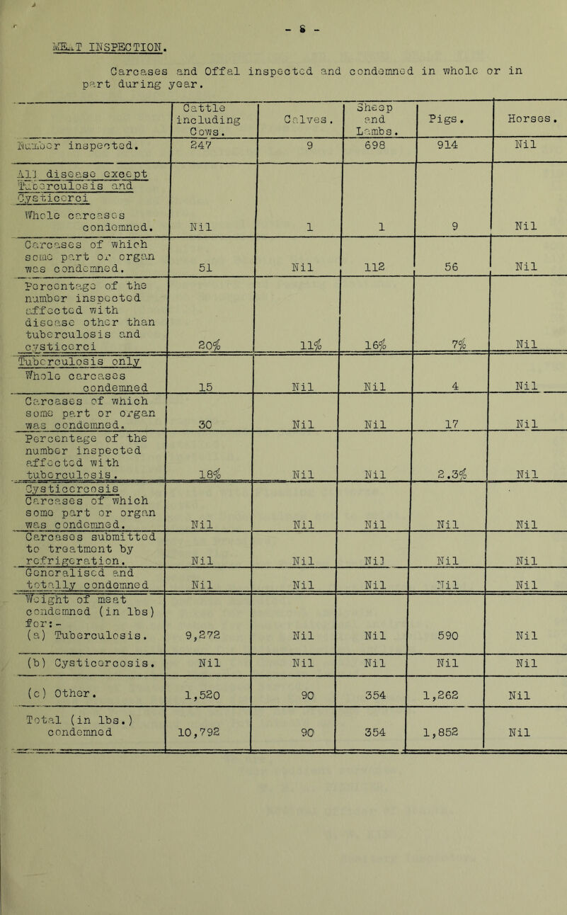 Carcases and Offal inspected and condemned in whole or in part during year. Cattle including Cows. CaIves . Sheep and Lambs. Pigs. Horses. Number inspected. 247 9 698 914 Nil Al'i disease exeept Tuberculosis and C.ysticcrci Whole carcases condemned. Nil 1 1 9 I Nil Carcases of which some part or organ was condemned. 51 Nil 112 56 Nil percentage of the number inspected affected with disease other than tuberculosis and cysticerei 20 i 11# H 7 # Nil Tuberculosis only Whole carcases condemned 15 Nil Nil 4 Nil Carcases of which some part or organ was condemned. 30 Nil Nil 17 Nil Percentage of the number inspected affected with tuberculosis. 184c Nil Nil 2.3 # Nil Cysticercosis Carcases of which some part or organ was condemned. Nil Nil Nil Nil Nil Carcases submitted to treatment by refrigeration. Nil Nil Nil Nil Nil Generalised and totally condemned Nil Nil Nil Nil Nil Weight of meat condemned (in lbs) for: - (a) Tuberculosis. 9,272 Nil Nil 590 Nil (b) Cysticercosis. Nil Nil Nil Nil Nil (c) Other. 1,520 90 354 1,262 Nil Total (in lbs.) condemned 10,792 90 354 1,852 Nil