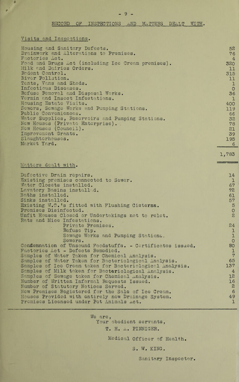 J - 9 - RECORD OF INSPECTIONS aND MATTERS DEALT WITH. Visits and Inspections. Housing and. Sanitary Defects. 52 Drainiwork and Alterations to Premises, 76 Factories -ti.C t • 4 Food and Drugs Act (including Ice Gream premises). 320 Milk and Dairies Orders. 11 Rodent Control. 315 River Foliation. 11 Tents, Vans and Sheds. 1 Infectious Diseases. 0 Refuse Removal and Disposal Works. 36 Vermin and Insect Infestations. 1 Housing Estate Visits. 400 Sewers, Sewage Works end Pumping Stations. 119 Public Conveniences. 66 Water Supplies, Reservoirs and Pumping Stations. 32 New Houses (Private Enterprise). 78 New Houses (Council). 21 Improvement Grants. 39 Slaughterhouses. 195 Market Yard. 6 1,783 Matters dealt with. Defective Drain repairs. 14 Existing premises connected to Sewer. 1 Water Closets installed. 67 Lavatory Basins install'.d. 72 Baths installed. 61 Sinks installed. 57 Existing W.C.'s fitted with Flushing Cisterns. 5 Premises Disinfected. 0 Unfit Houses Closed or Undertakings not to relet. 2 Rats and Mice Infestations. Private Premises. 24 Refuse Tip. 1 Sewage Yforks and Pumping Stations t 1 Sewers. 0 Condemnation of Unsound Foodstuffs. - Certificates issaed. 80 Factories Act - Defects Remedied. 1 Samples of Water Taken for Chemical Analysis. 7 Samples of Water Taken for Bacteriological Analysis. 65 Samples of Ice Cream taken for Bacteriological Analysis. 137 Samples of Milk taken for Bacteriological Analysis. 4 Samples of Sewage taken for Chemical Analysis. 12 Number of Written InformPxl Requests Issued. 16 Number of Statutory Notices Served. 2 New Premises Registered for the Sale of Ice Cream. 6 Houses Provided with entirely now Drainage System. 49 Premises Licensed under Pet Animals Act. 1 We are, Your obedient servants, T. H. A. PINNIGER. Medical Officer of Health. S. V/. KING. Sanitary Inspector