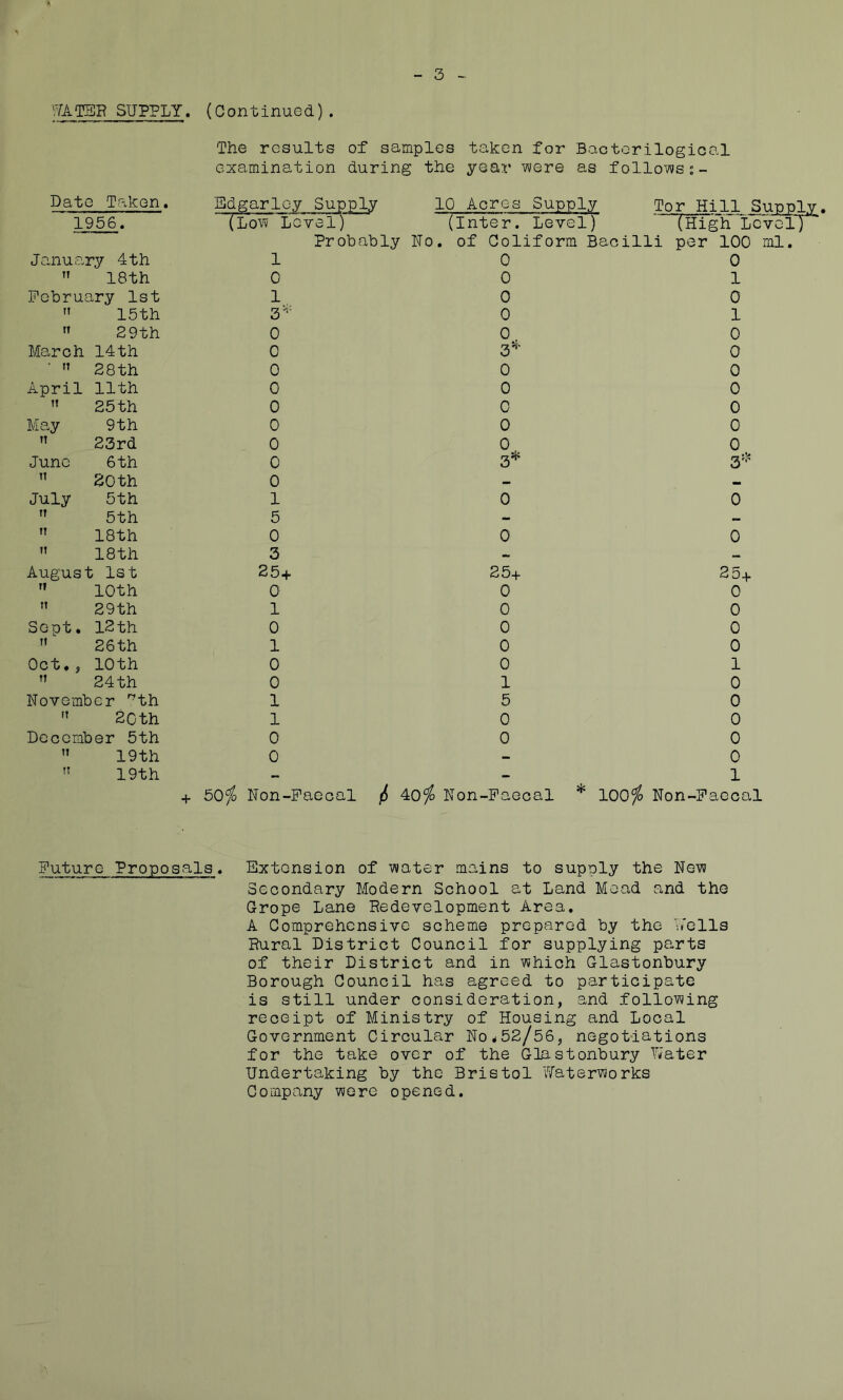 1VAT3R SUPPLY. (Continued). The results of samples taken for Bacterilogical examination during the year were as follows;- Date Ta.kon. Bdgarley Sup L£iy 10 Acres Supply Tor Hill Supplv 1956. (Low Level) (Inter. Level) (High Level) Probably No. of Goliform Bacilli per 100 ml. January 4th 1 0 0  18th 0 0 1 February 1st 1 0 0 ” 15th 3' 0 1 ” 29 th 0 0 0 March 14th 0 2+ 0 ■ ” 28th 0 0 0 April 11th 0 0 0  25 th 0 0 0 May 9th 0 0 0 ” 23rd 0 0 0 June 6th 0 3* 3'^  20 th 0 - July 5th 1 0 0 5th 5 - —  18th 0 0 0 ” 18 th 3 August 1st 25+ 25+ 25+ ” 10th 0 0 0 ” 29th 1 0 0 Sept, I2th 0 0 0 ” 26th 1 0 0 Oct,, 10th 0 0 1 ” 24 th 0 1 0 November '!^th 1 5 0  20 th 1 0 0 December 5th 0 0 0 ” 19th 0 - 0 ” 19th - 1 + 50^ Non-Faeca .1 / 40^ Non-Faecal ^ 100^ Non-Faecal Future Proposals. Extension of water mains to supply the New Secondary Modern School at Land Mead and the Grope Lane Redevelopment Area, A Comprehensive scheme prepared hy the L'ells Rural District Council for supplying parts of their District and in which Glastonbury Borough Council has agreed to participate is still under consideration, and following receipt of Ministry of Housing and Local Government Circular No*52/56, negotiations for the take over of the Giastonbury Imter Undertaking by the Bristol lYaterworks Company were opened.