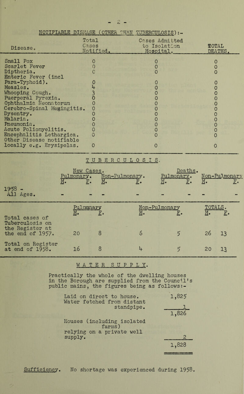 NOTIFIABLE DISEASE (OTHER THAN TUBERCULOSIS)s- KOTAL DEATHS. Disease, Total Cases Notified. Cases Admitted to Isolation Hospital. Small Pox 0 0 0 Scarlet Fever 0 0 0 Diptheria, C 0 0 Enteric Fever (incl Para-Typhoid). 0 0 0 Measles, if 0 0 Whooping Cough. 3 0 0 Puerperal Pyrexia. 0 0 0 Ophthalmia Neonatorum 0 0 0 Cerebro-Spinal Megingitis . 0 0 0 Dysentry. 0 0 0 Malaria, 0 0 0 Pneumonia. 0 0 0 Acute Poliomyelitis, 0 0 0 Encephalitis Lethargica. 0 0 0 Other Disease notifiable locally e.g. Erysipelas. 0 0 0 TUBERCUL 0 S I s. New Cases. Deaths. Pulmonary, Non-Pulmonary. Pulmonary. Non-Pulmonar^ F. M. 1* 1958 - illl Ages, — •• — « — Pulnmnary Non -Pulmonary TOTALS. M. F. M. i:* M. F. Total cases of Tuberculosis on the Register at the end of 1957» 20 8 6 5 26 13 Total on Register at end of 1958. 16 8 if 5 20 13, w ATE R SUP PLY. Practically the whole of the dwelling houses in the Borough are supplied from the Council's public mains, the figures being as followss- Laid on direct to house. Water fetched from distant standpipe. Houses (including isolated farms) relying on a private well supply. 1.825 1 1.826 1,828 Sufficiency No shortage was experienced during 1958.