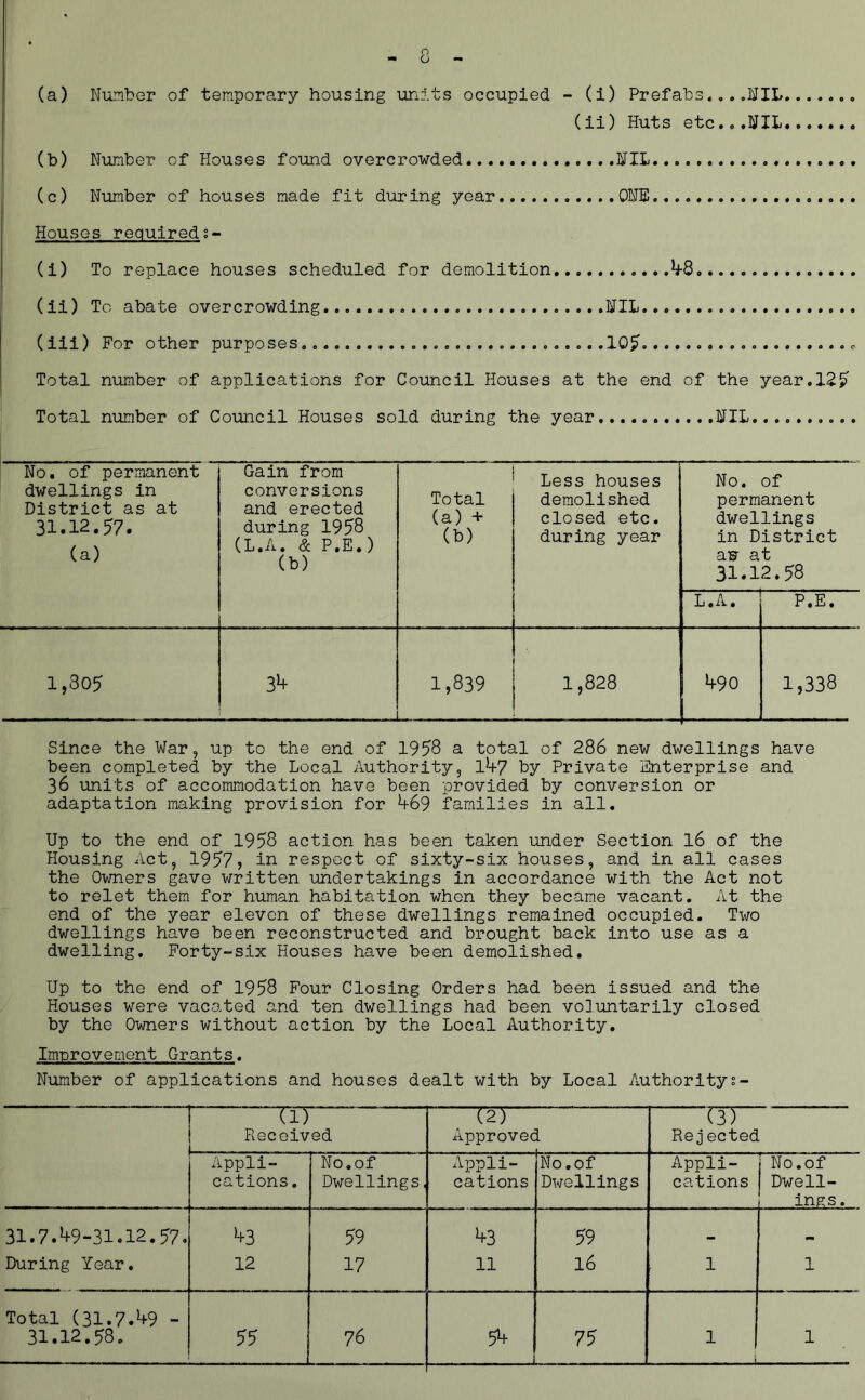 (a) Number of temporary housing units occupied - (i) Prefabs..NIL (ii) Huts etc..,NIL. (b) Number of Houses found overcrowded NIL.. (c) Number of houses made fit during year ONE Houses required (i) To replace houses scheduled for demolition, ^8 (ii) To abate overcrowding NIL... (iii) For other purposes 10^ Total number of applications for Council Houses at the end of the year.12^ Total number of Council Houses sold during the year NIL No. of permanent dwellings in District as at 31,12.57. (a) Gain from conversions and erected during 1958 (L.A. & P.E.) (b) Total (a) + (b) Less houses demolished closed etc. during year No. of permanent dwellings in District aF at 31.12.58 L.A. P.E. 1,305 3^ 1,839 L. 1,828 4-90 1,338 Since the War, up to the end of 1958 a total of 286 new dwellings have been completed by the Local Authority, 1^7 by Private Enterprise and 36 units of accommodation have been provided by conversion or adaptation making provision for *+69 families in all. Up to the end of 1958 action has been taken under Section I6 of the Housing Act, 1957? respect of sixty-six houses, and in all cases the Owners gave written undertakings in accordance with the Act not to relet them for human habitation when they became vacant. At the end of the year eleven of these dwellings remained occupied. Two dwellings have been reconstructed and brought back into use as a dwelling. Forty-six Houses have been demolished. Up to the end of 1958 Four Closing Orders had been issued and the Houses were vacated and ten dwellings had been voluntarily closed by the Owners without action by the Local Authority. Improvement Grants. Number of applications and houses dealt with by Local Authority?- nr —' Received [21— Approvec i C3) Rejected Appli- cations . No.of Dwellings, Appli- cations No.of Dwellings Appli- cations No.of Dwell- ings. 31.7.*+9-31.12.57. ^3 59 ^3 59 — During Year, 12 17 11 16 1 1 Total (31.7.^f9 - 31.12.58. 55 76 5^ 75 1 1 1